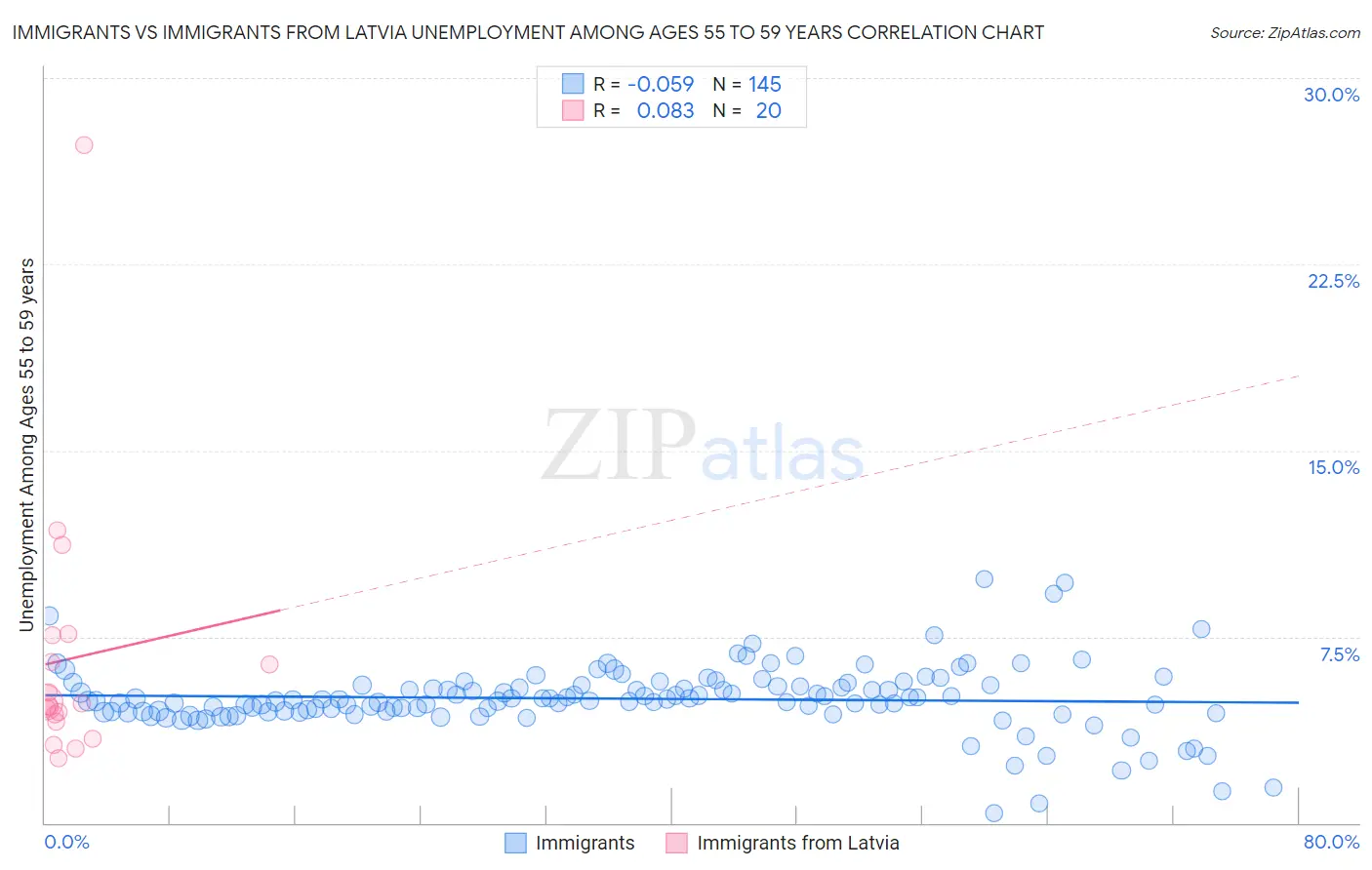 Immigrants vs Immigrants from Latvia Unemployment Among Ages 55 to 59 years