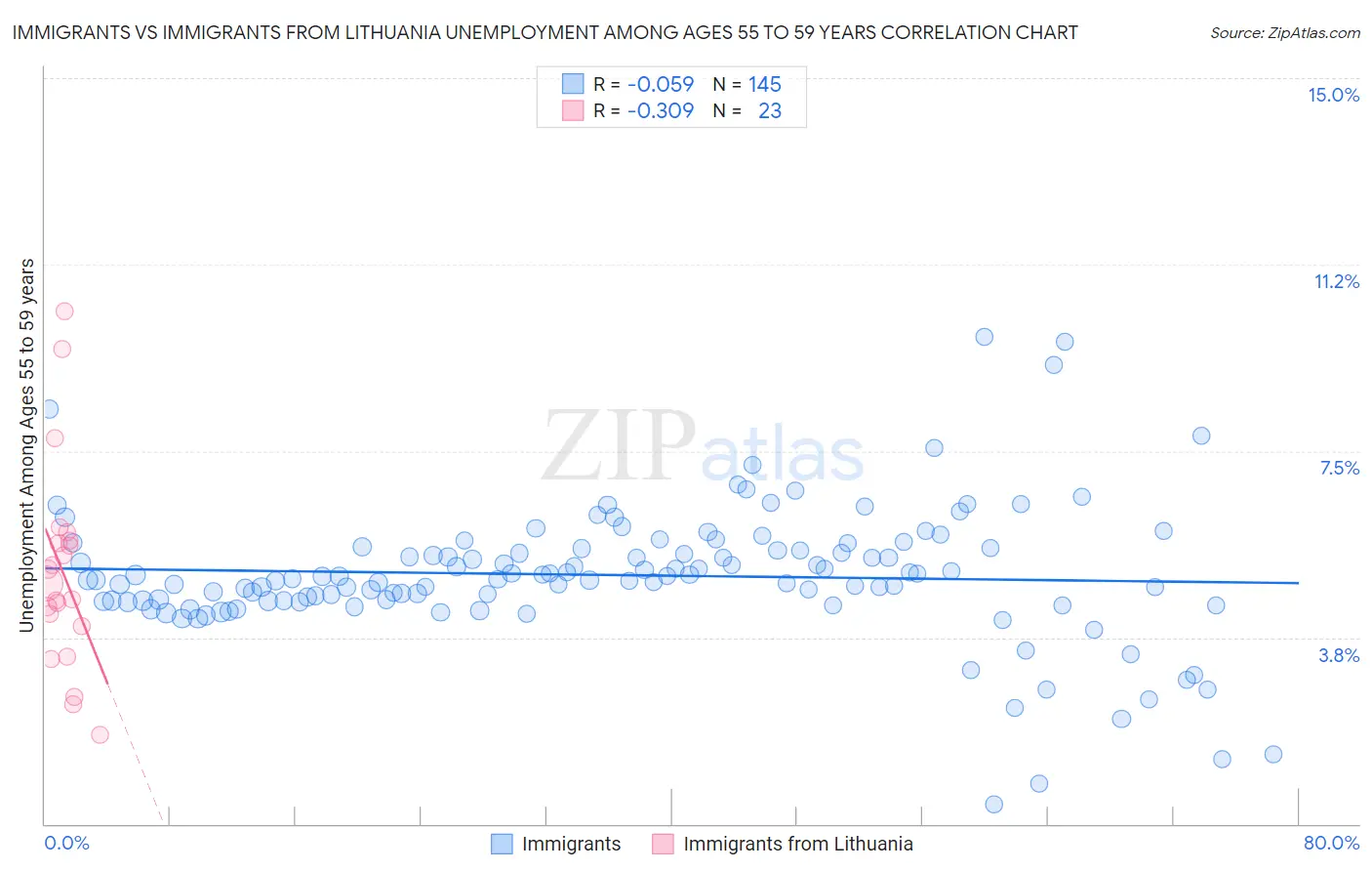Immigrants vs Immigrants from Lithuania Unemployment Among Ages 55 to 59 years