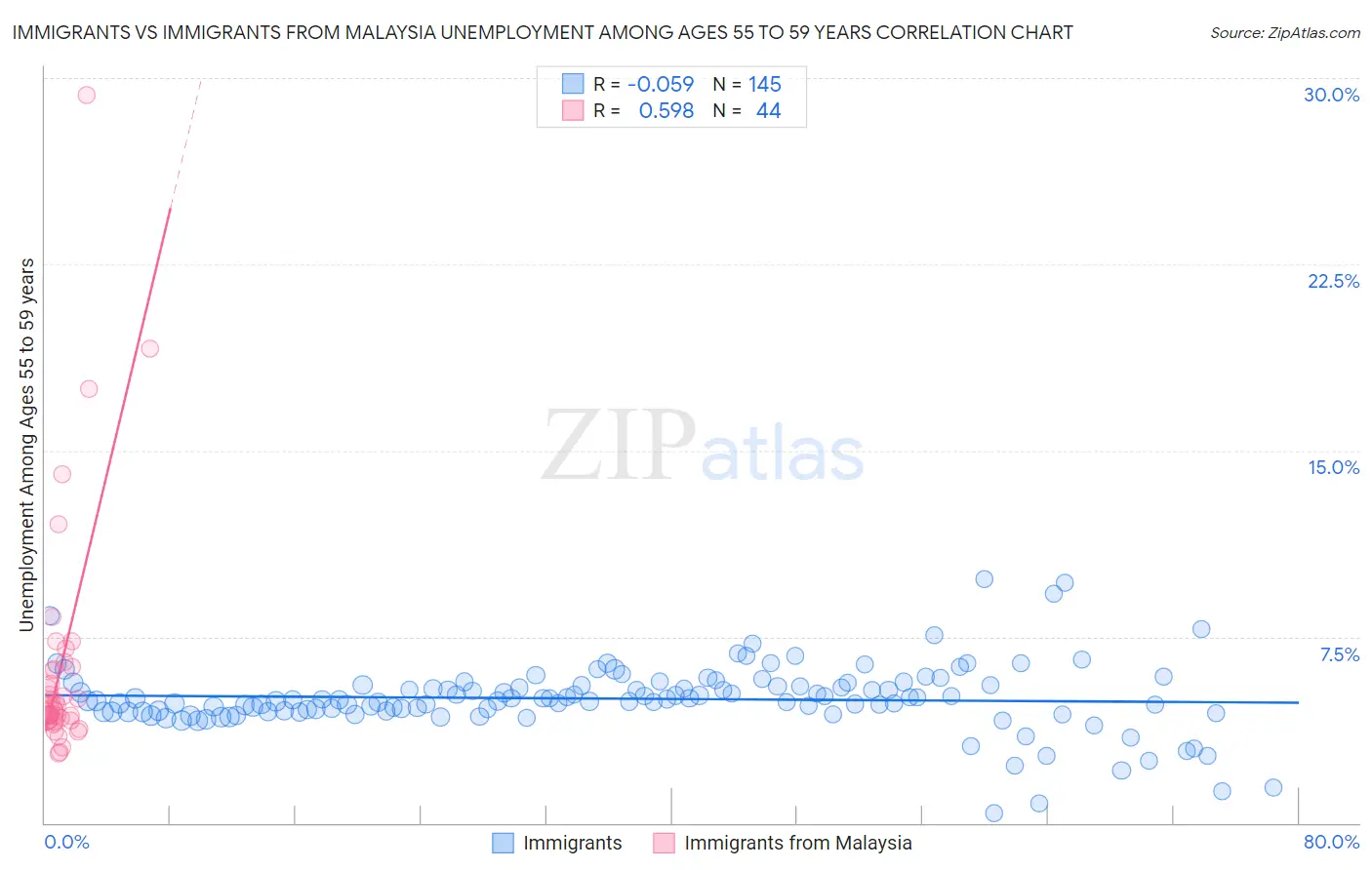 Immigrants vs Immigrants from Malaysia Unemployment Among Ages 55 to 59 years