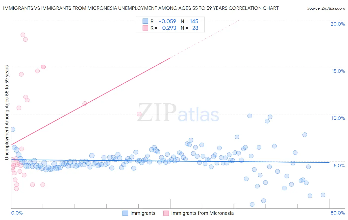 Immigrants vs Immigrants from Micronesia Unemployment Among Ages 55 to 59 years