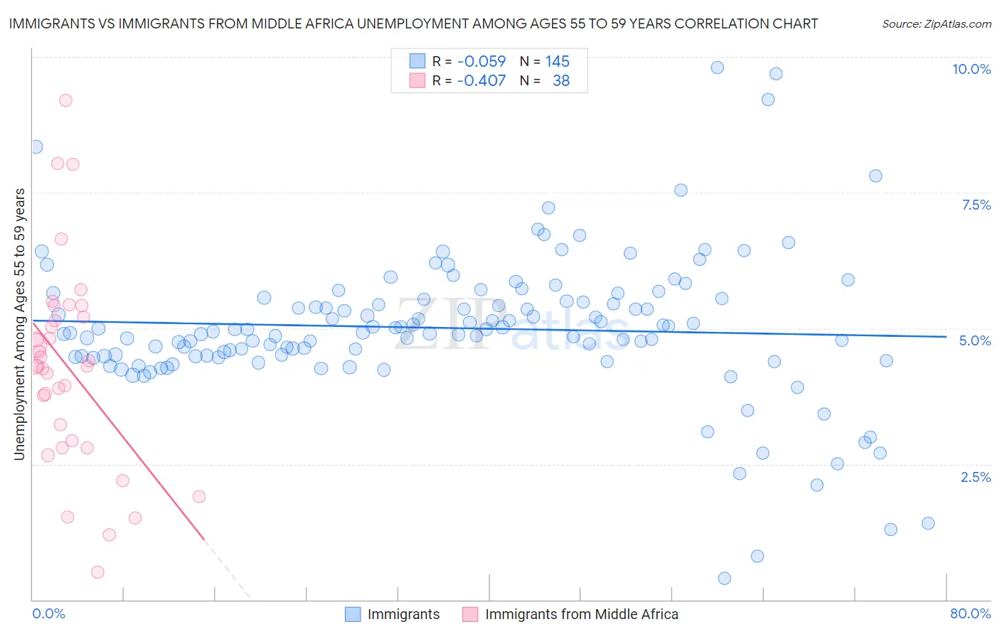 Immigrants vs Immigrants from Middle Africa Unemployment Among Ages 55 to 59 years