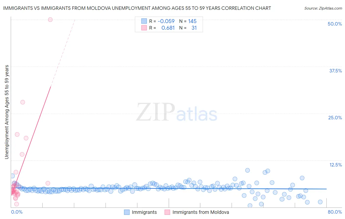 Immigrants vs Immigrants from Moldova Unemployment Among Ages 55 to 59 years