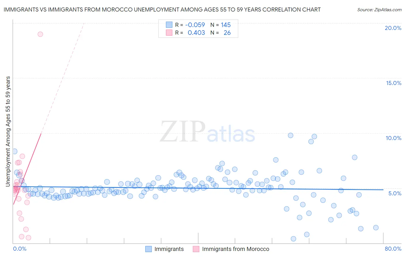 Immigrants vs Immigrants from Morocco Unemployment Among Ages 55 to 59 years