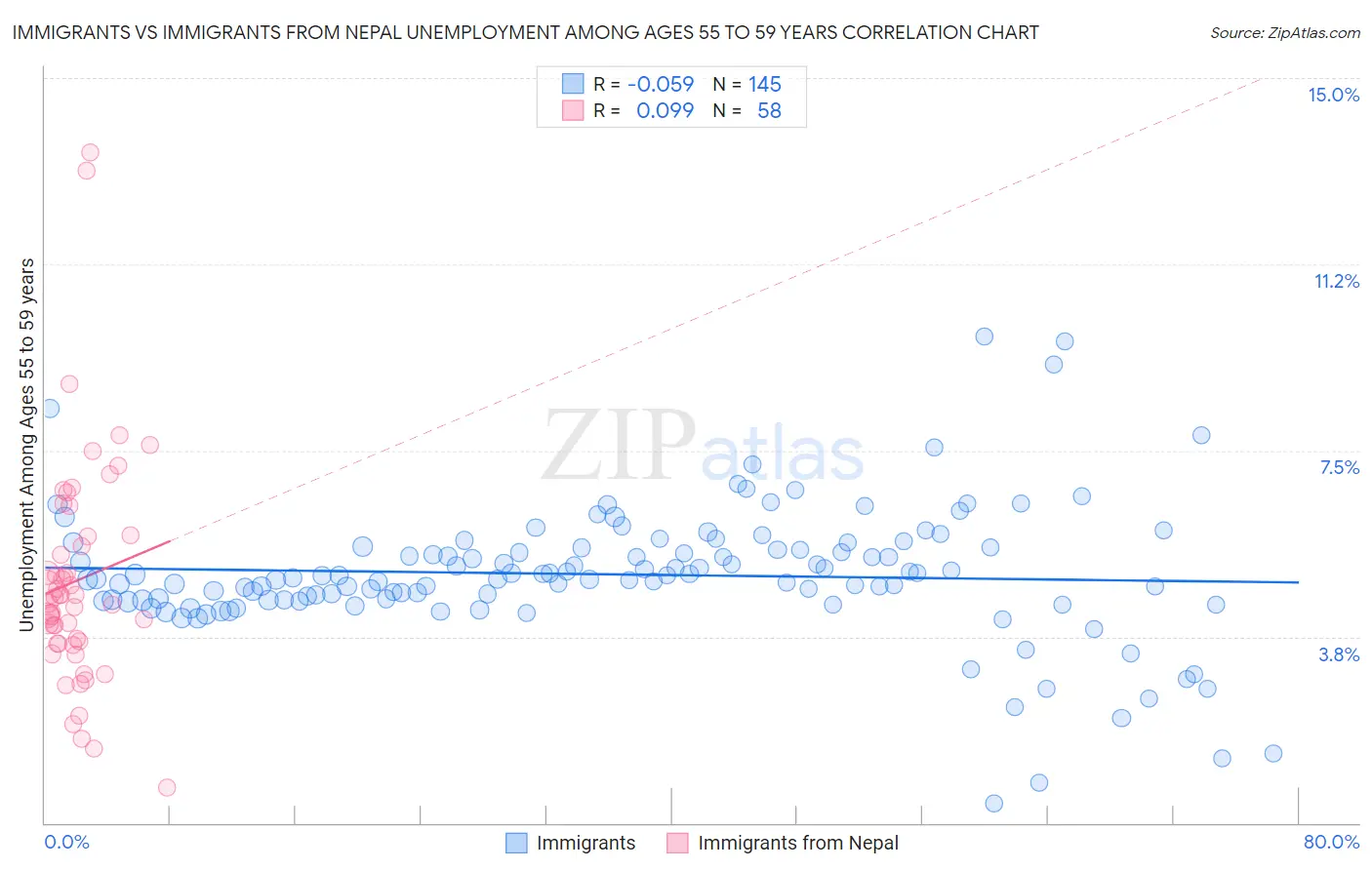 Immigrants vs Immigrants from Nepal Unemployment Among Ages 55 to 59 years