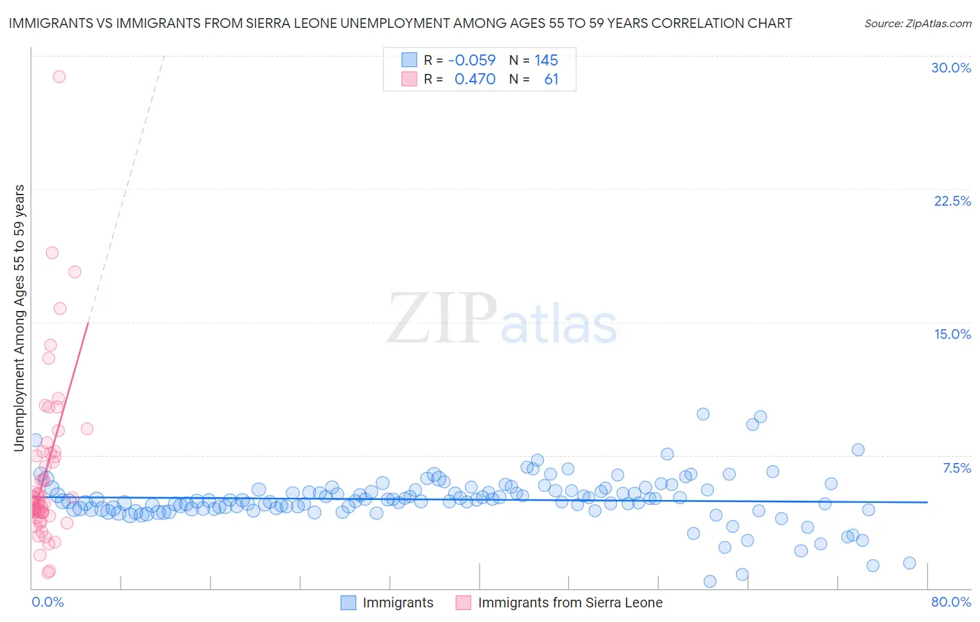 Immigrants vs Immigrants from Sierra Leone Unemployment Among Ages 55 to 59 years