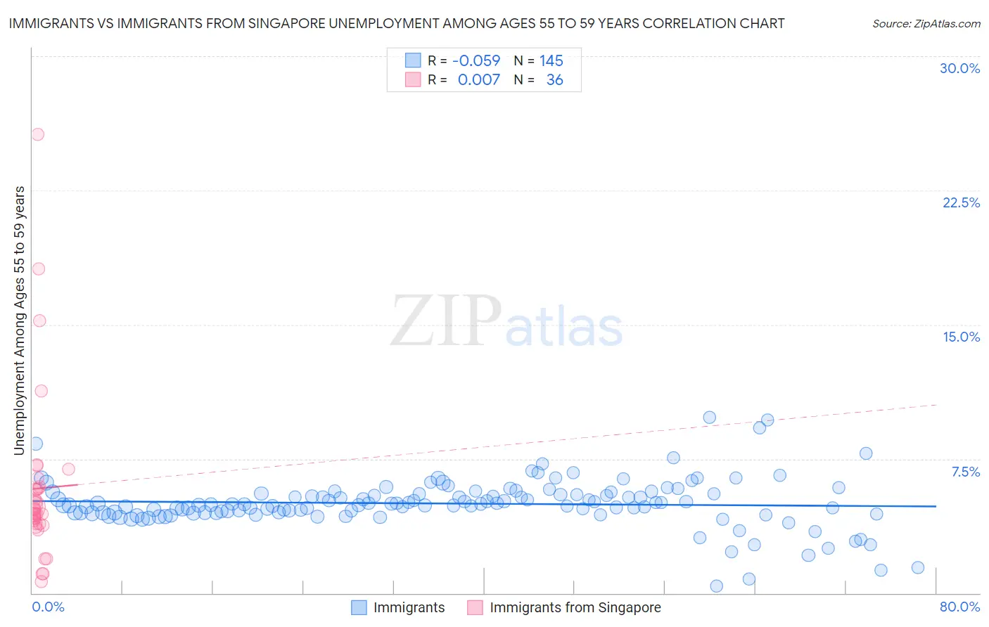 Immigrants vs Immigrants from Singapore Unemployment Among Ages 55 to 59 years