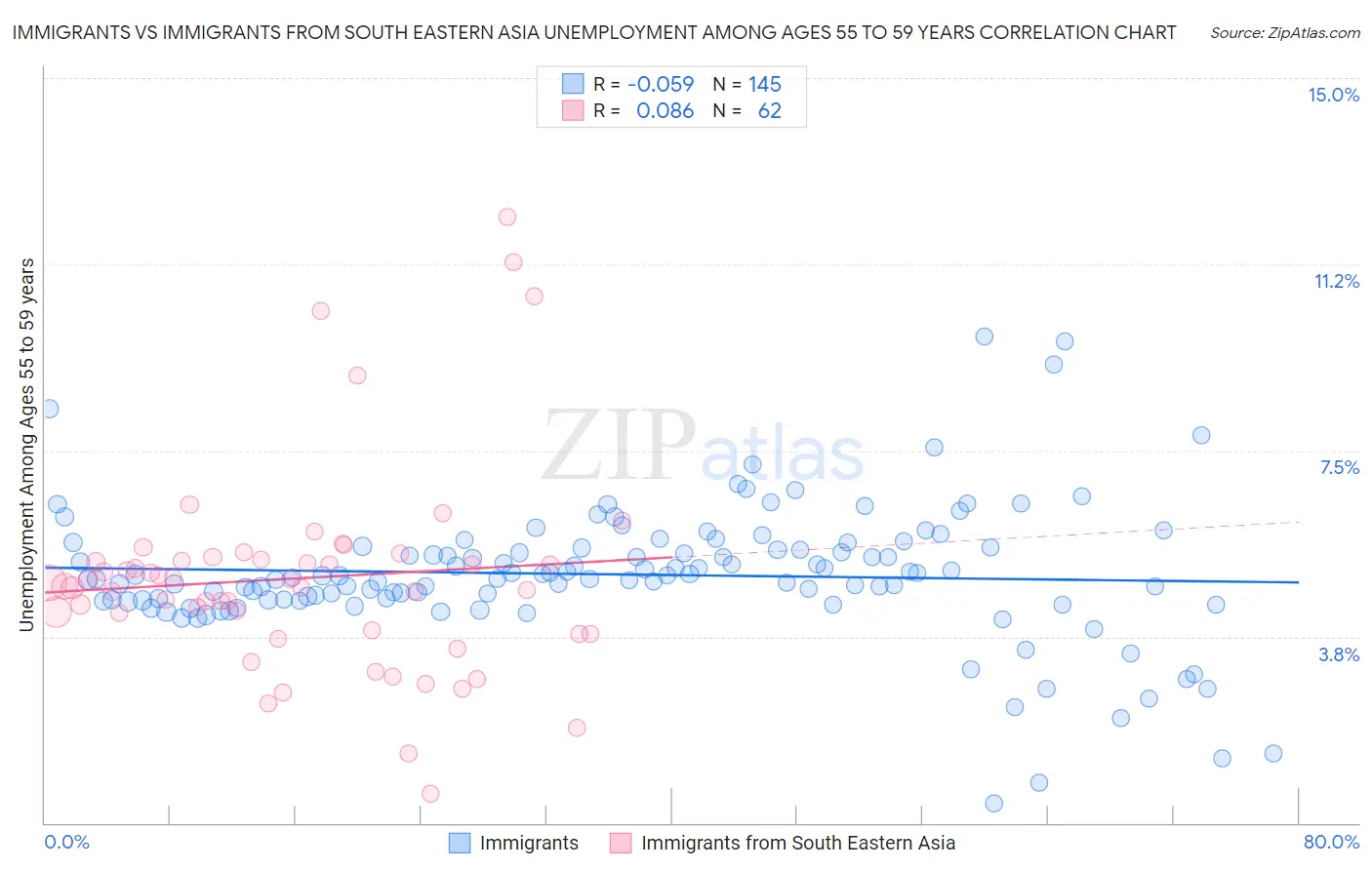 Immigrants vs Immigrants from South Eastern Asia Unemployment Among Ages 55 to 59 years