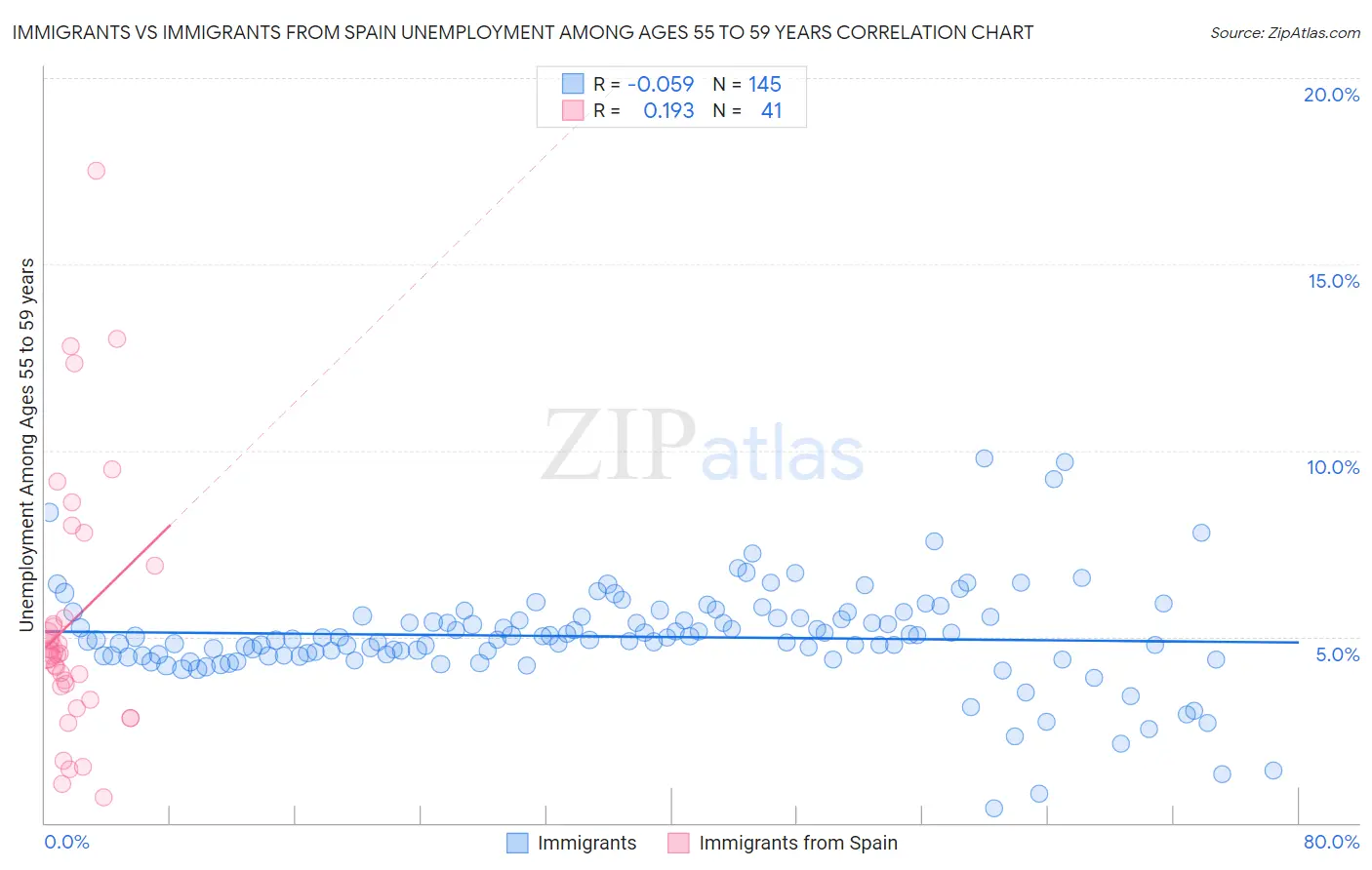 Immigrants vs Immigrants from Spain Unemployment Among Ages 55 to 59 years