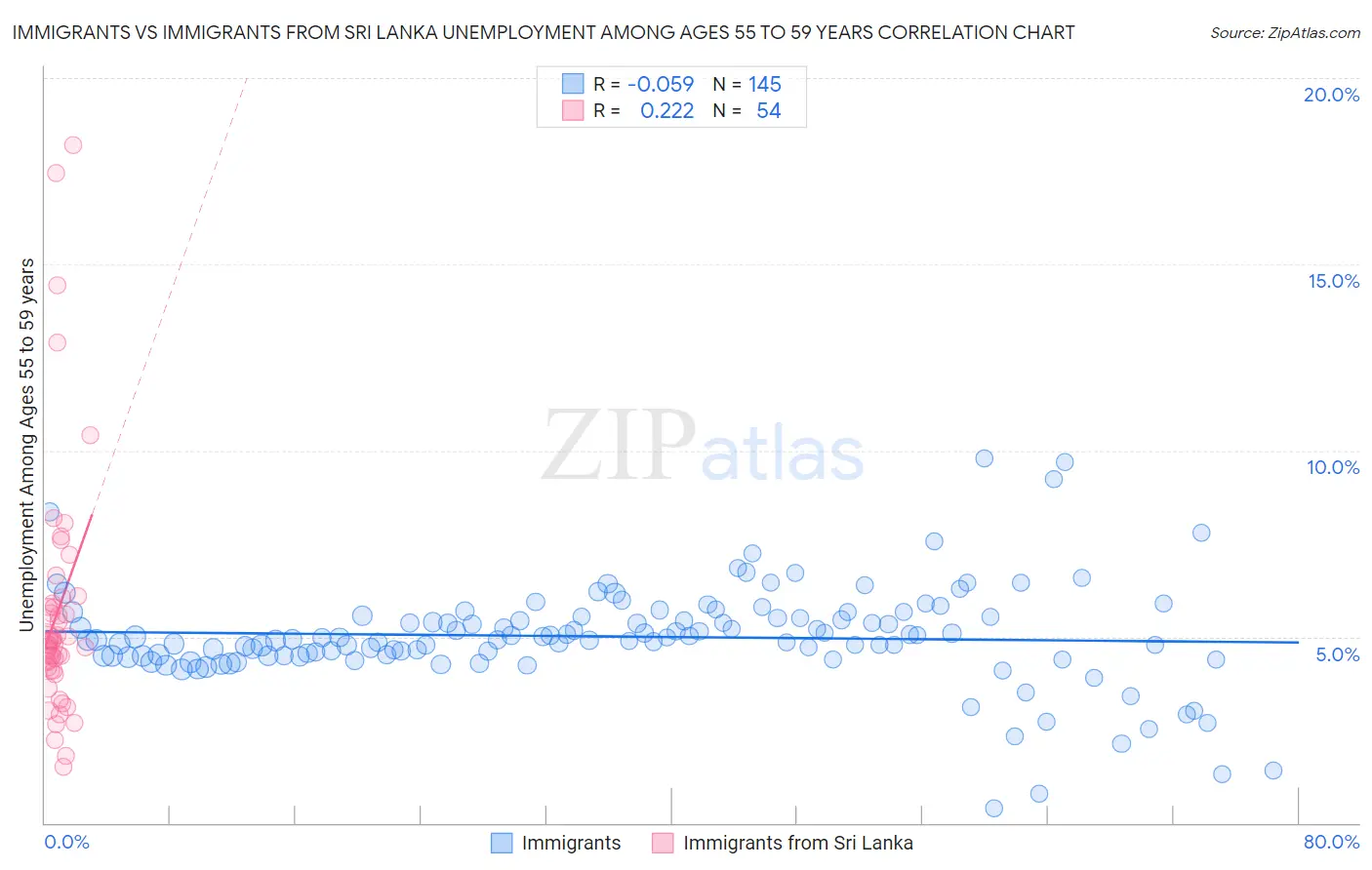 Immigrants vs Immigrants from Sri Lanka Unemployment Among Ages 55 to 59 years