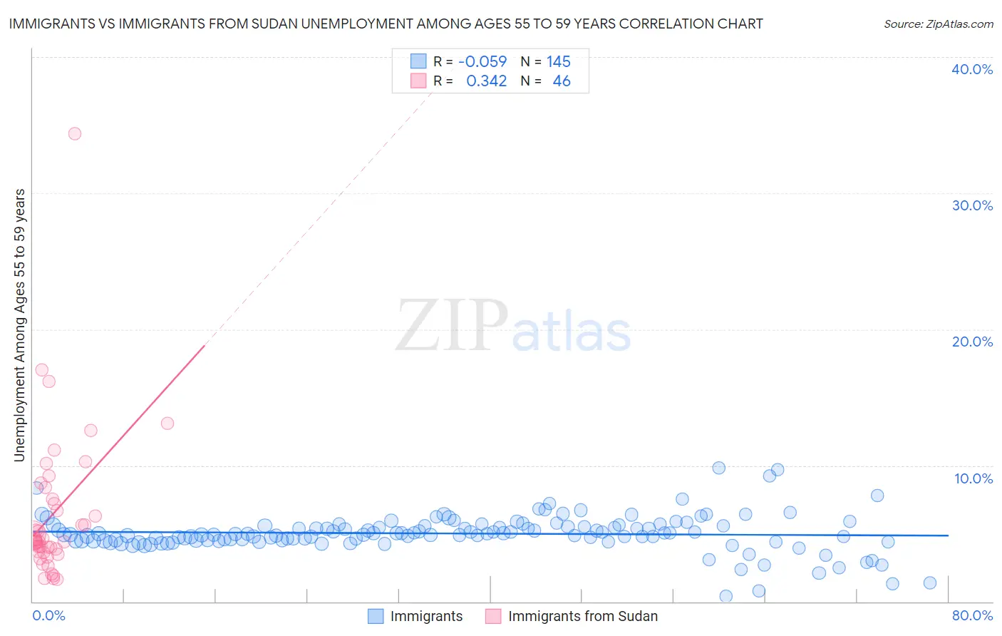 Immigrants vs Immigrants from Sudan Unemployment Among Ages 55 to 59 years