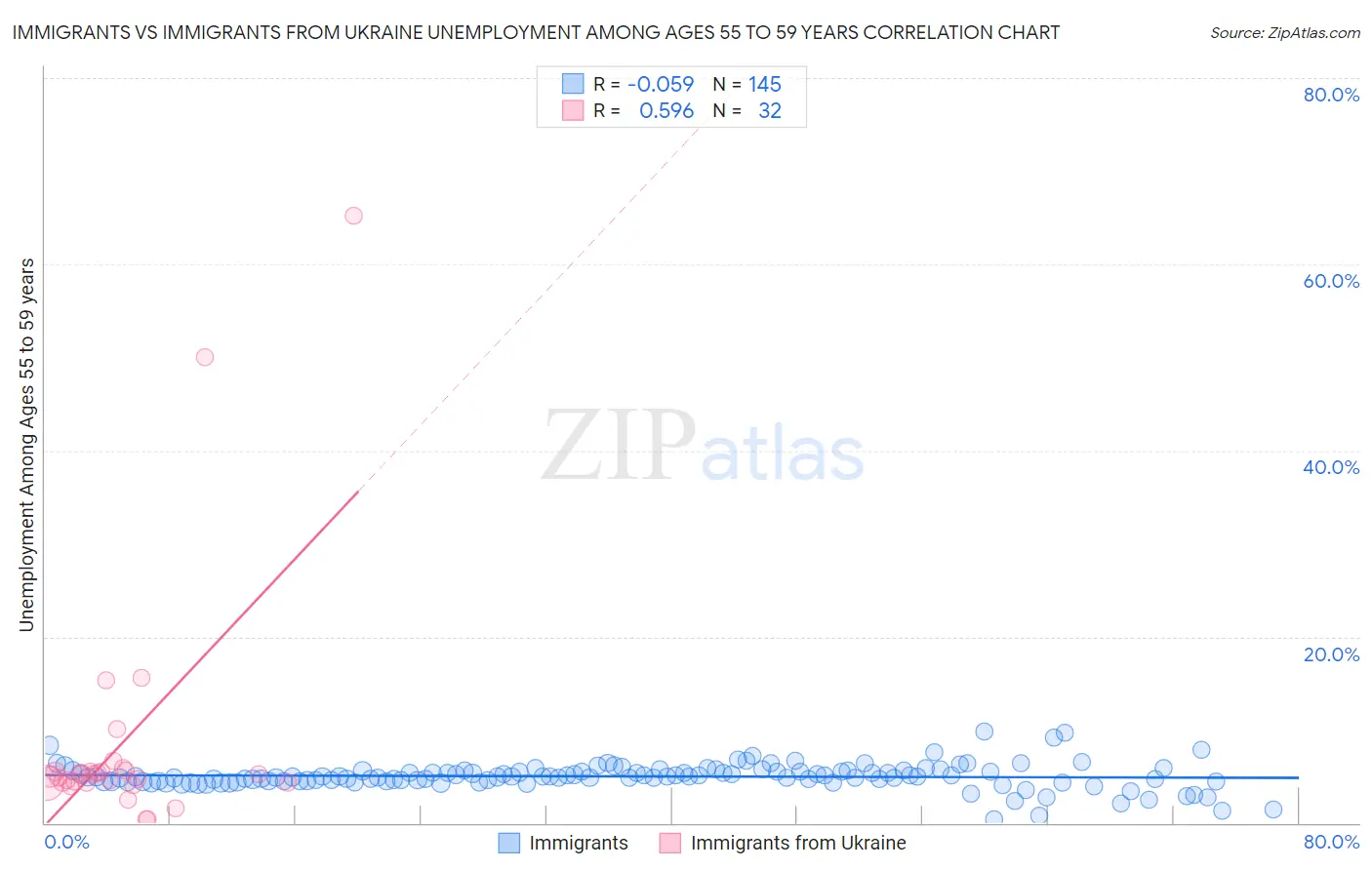 Immigrants vs Immigrants from Ukraine Unemployment Among Ages 55 to 59 years
