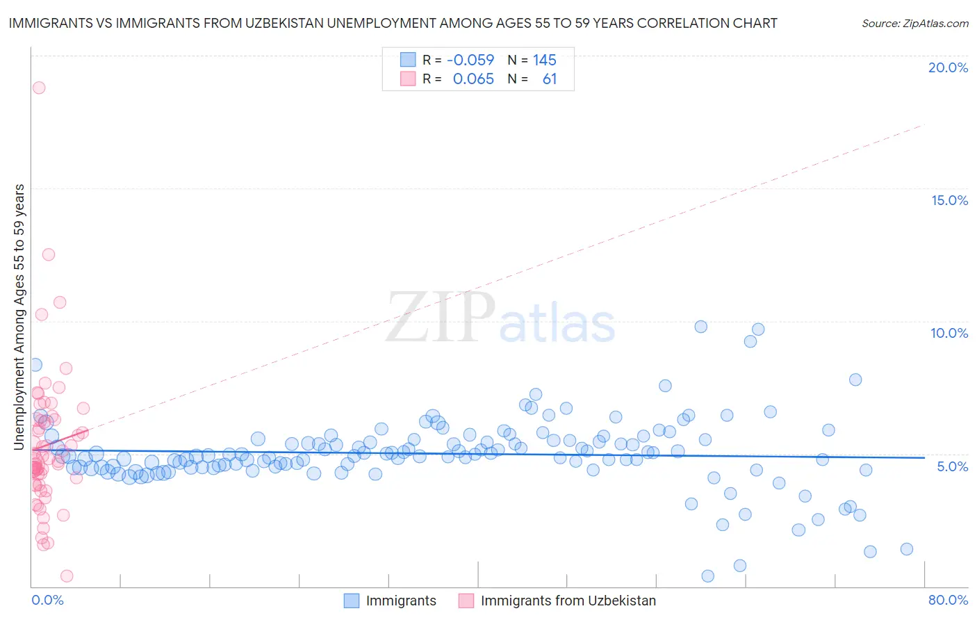 Immigrants vs Immigrants from Uzbekistan Unemployment Among Ages 55 to 59 years