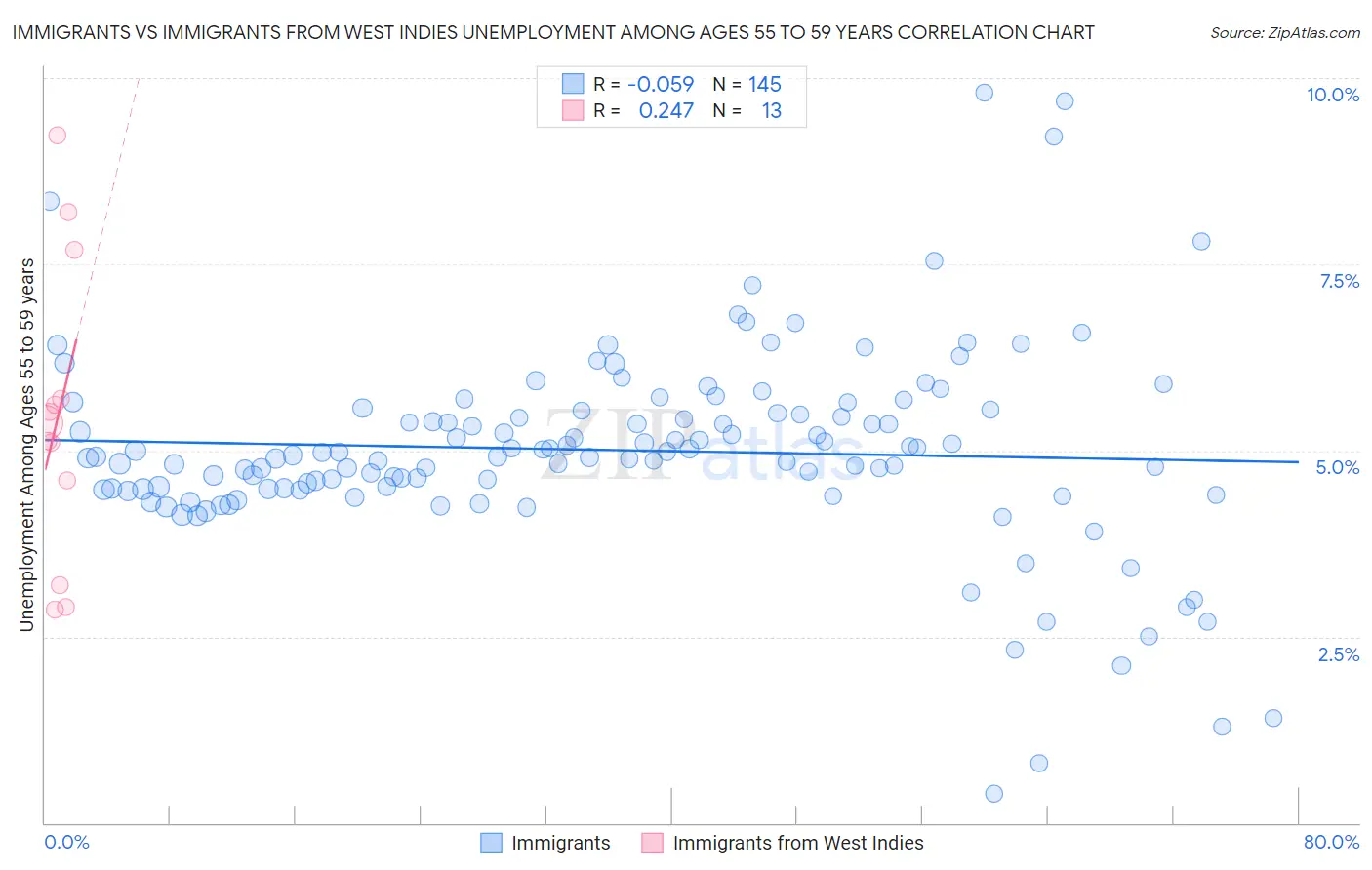 Immigrants vs Immigrants from West Indies Unemployment Among Ages 55 to 59 years