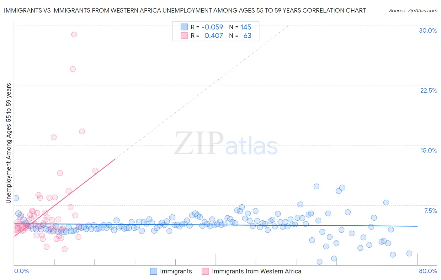Immigrants vs Immigrants from Western Africa Unemployment Among Ages 55 to 59 years