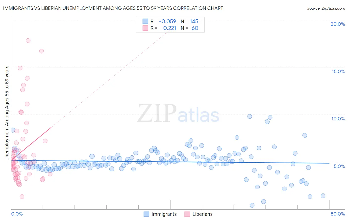 Immigrants vs Liberian Unemployment Among Ages 55 to 59 years