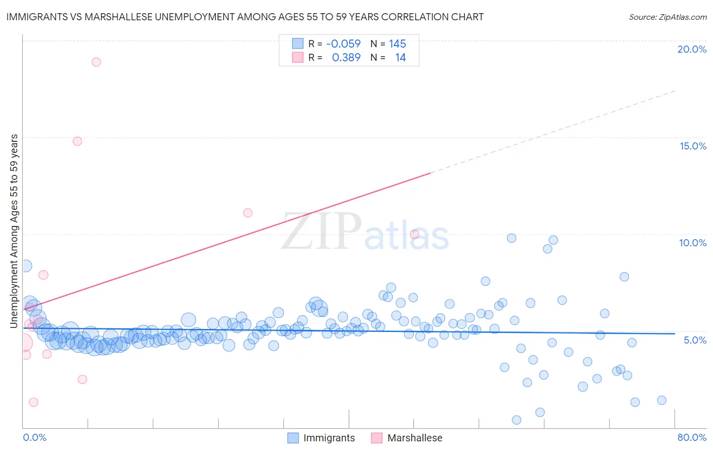 Immigrants vs Marshallese Unemployment Among Ages 55 to 59 years