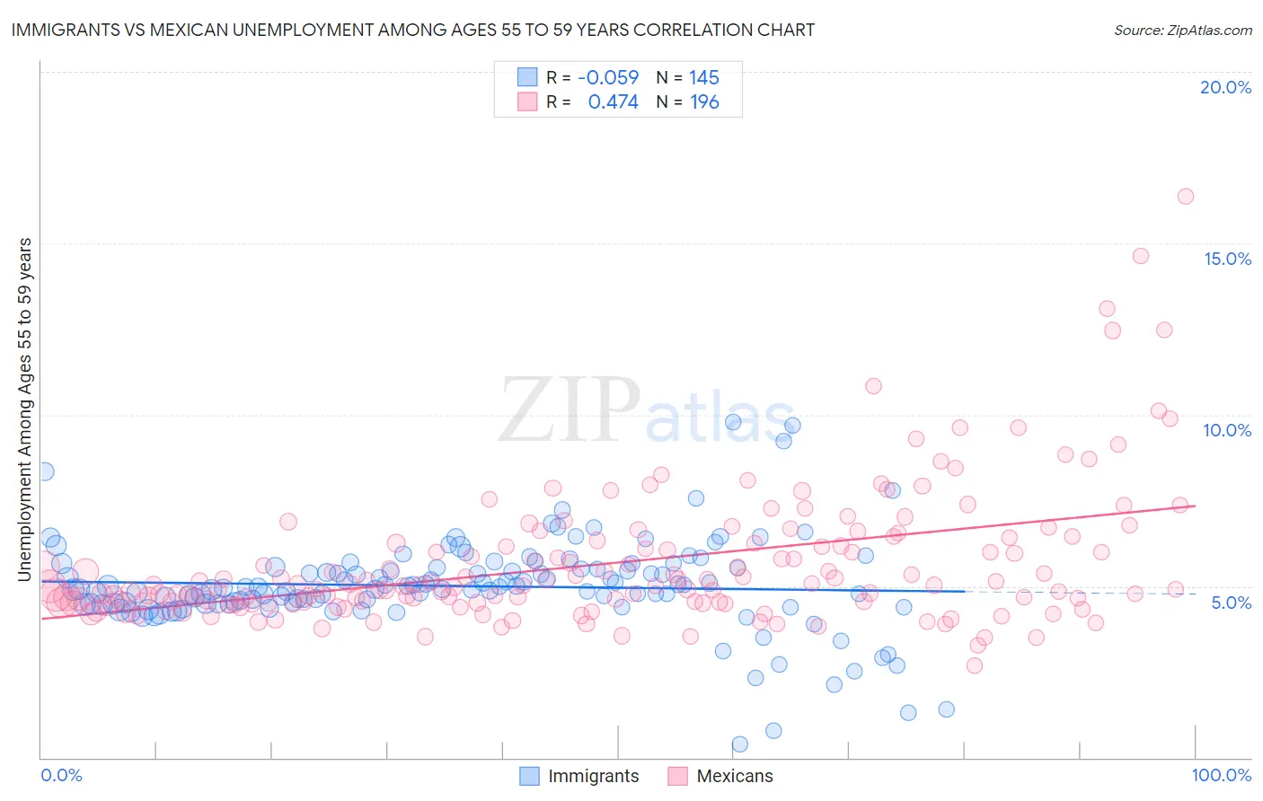 Immigrants vs Mexican Unemployment Among Ages 55 to 59 years