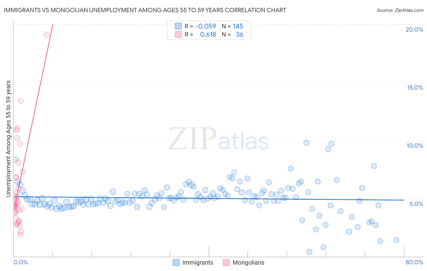 Immigrants vs Mongolian Unemployment Among Ages 55 to 59 years