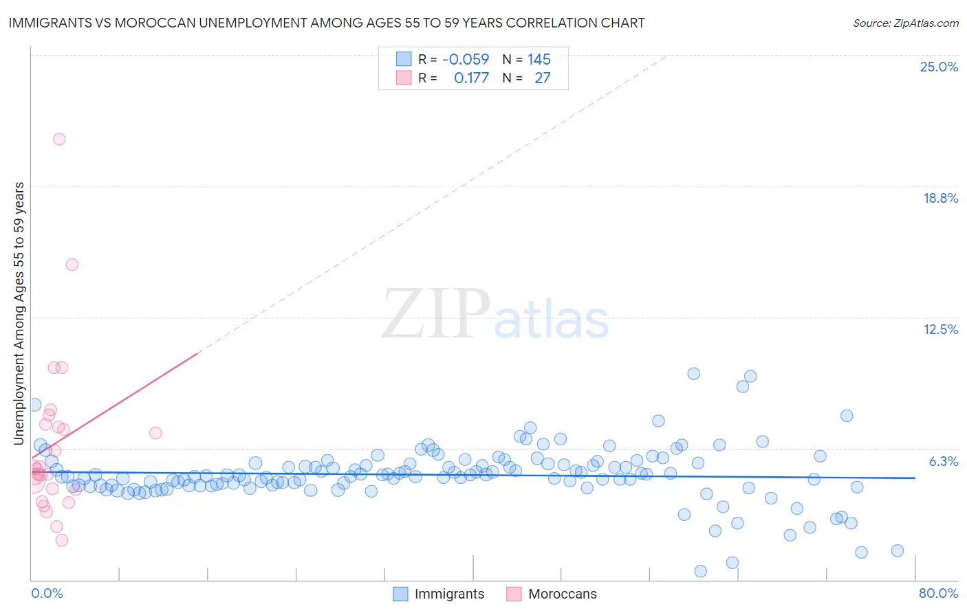 Immigrants vs Moroccan Unemployment Among Ages 55 to 59 years