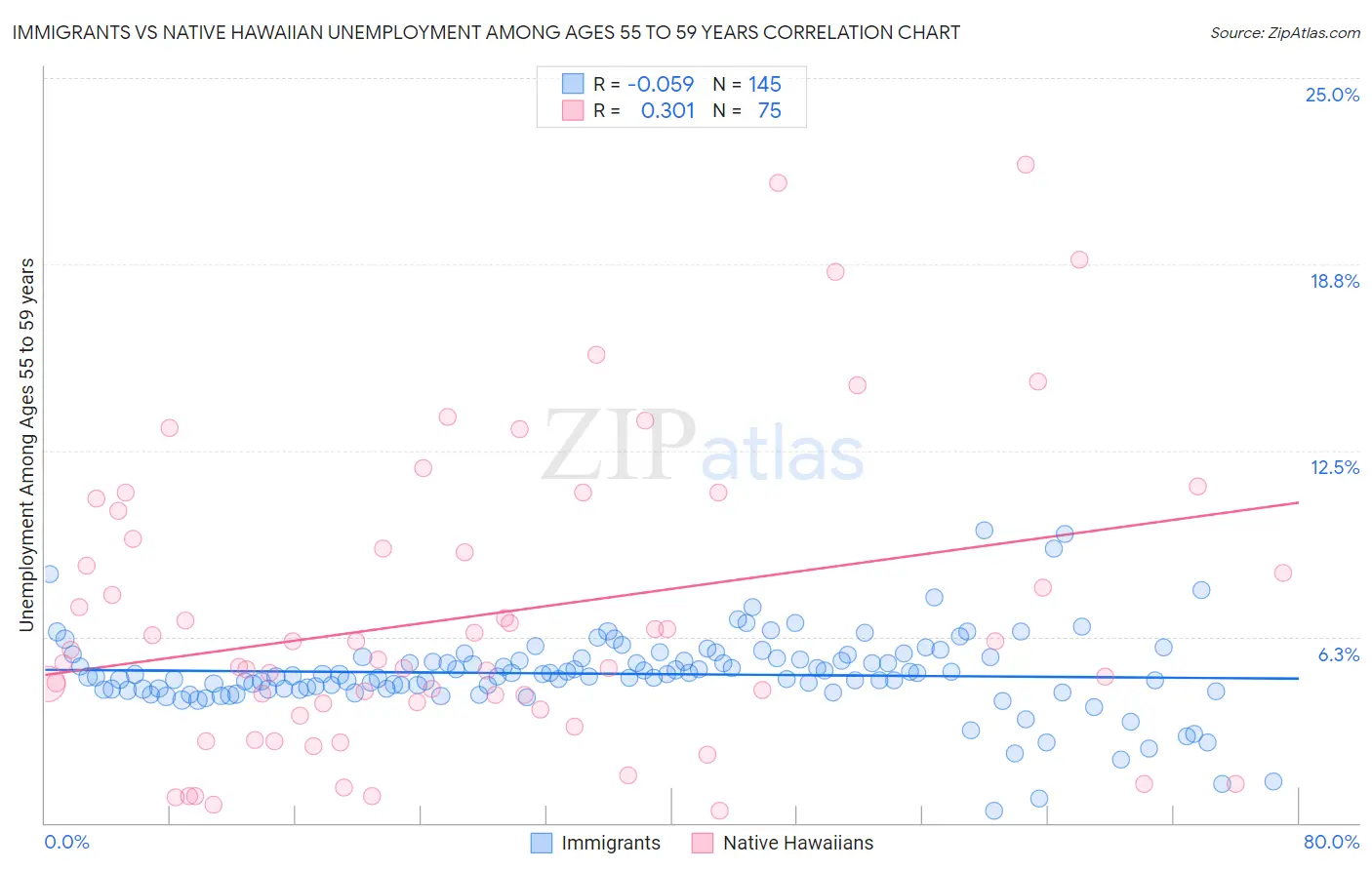 Immigrants vs Native Hawaiian Unemployment Among Ages 55 to 59 years