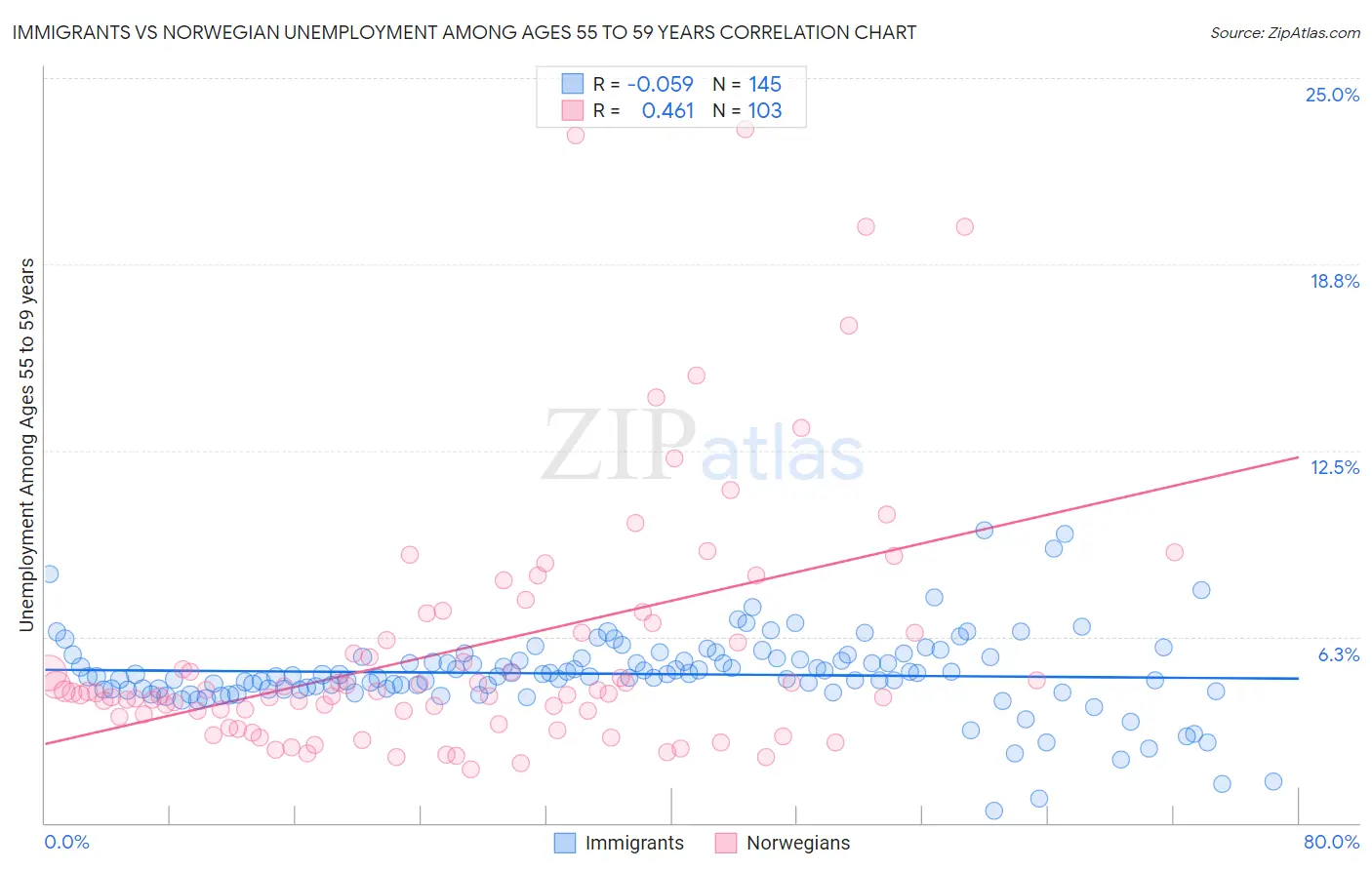 Immigrants vs Norwegian Unemployment Among Ages 55 to 59 years