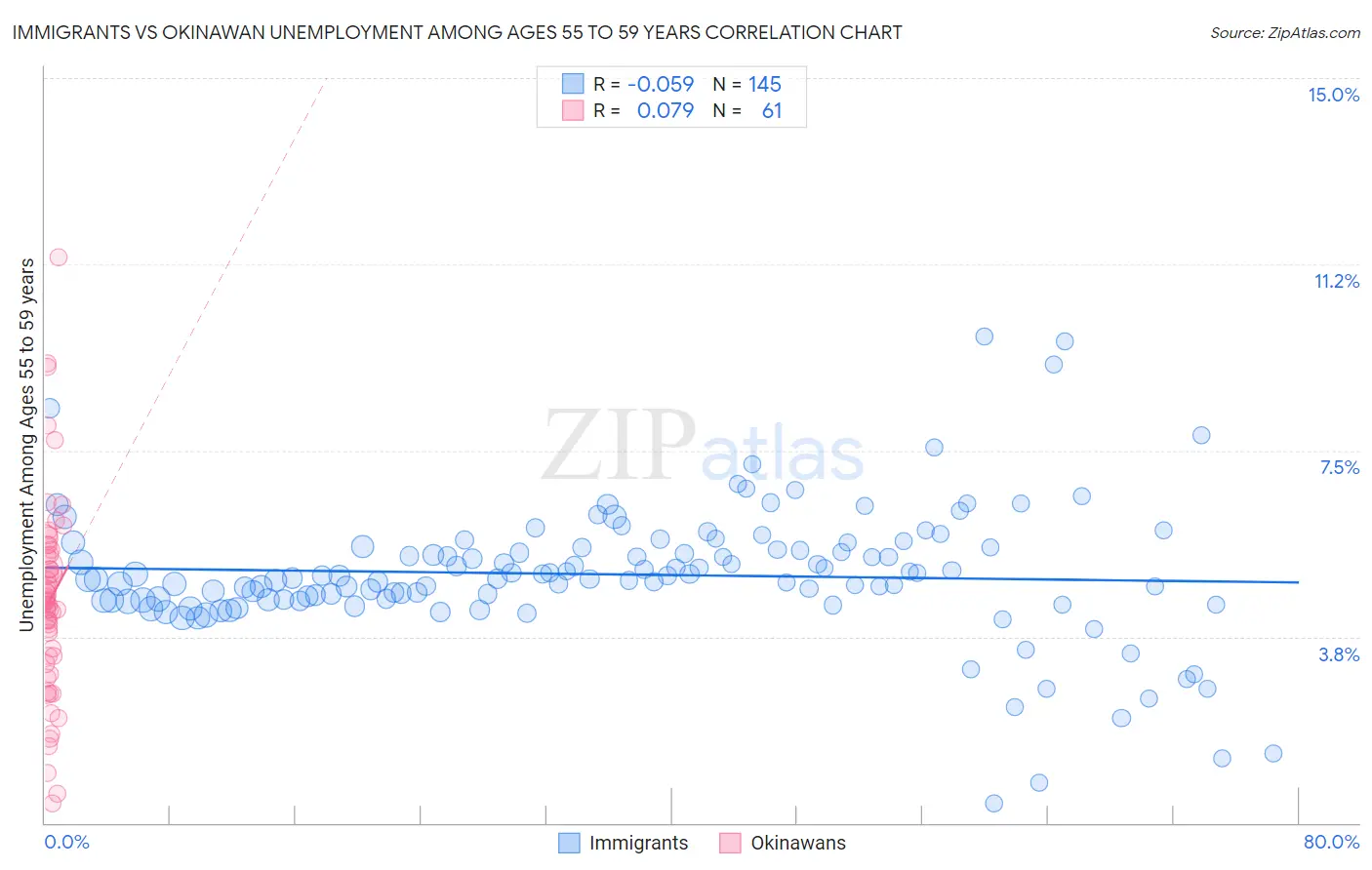 Immigrants vs Okinawan Unemployment Among Ages 55 to 59 years