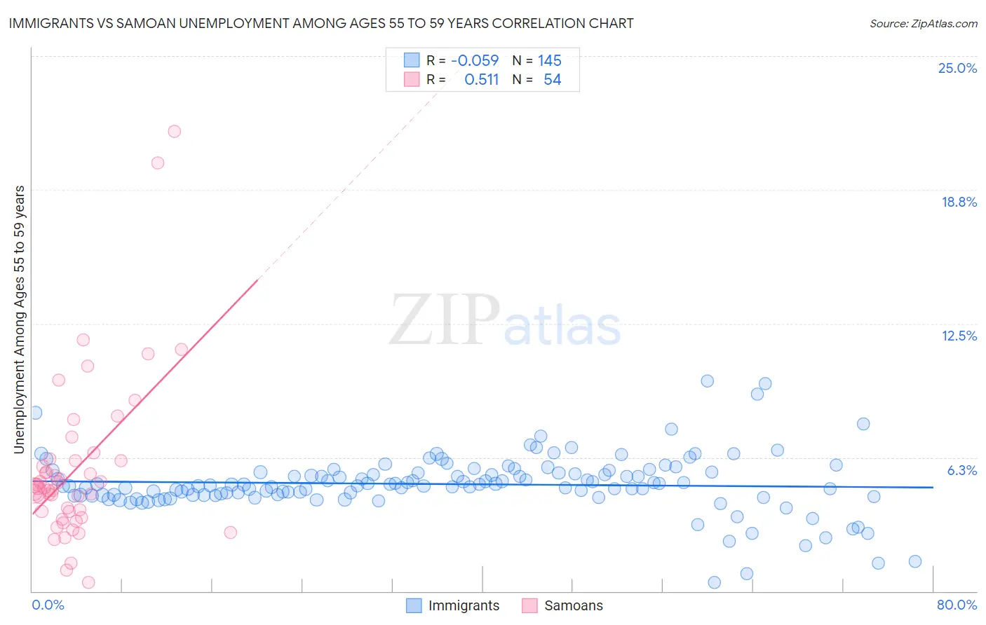 Immigrants vs Samoan Unemployment Among Ages 55 to 59 years