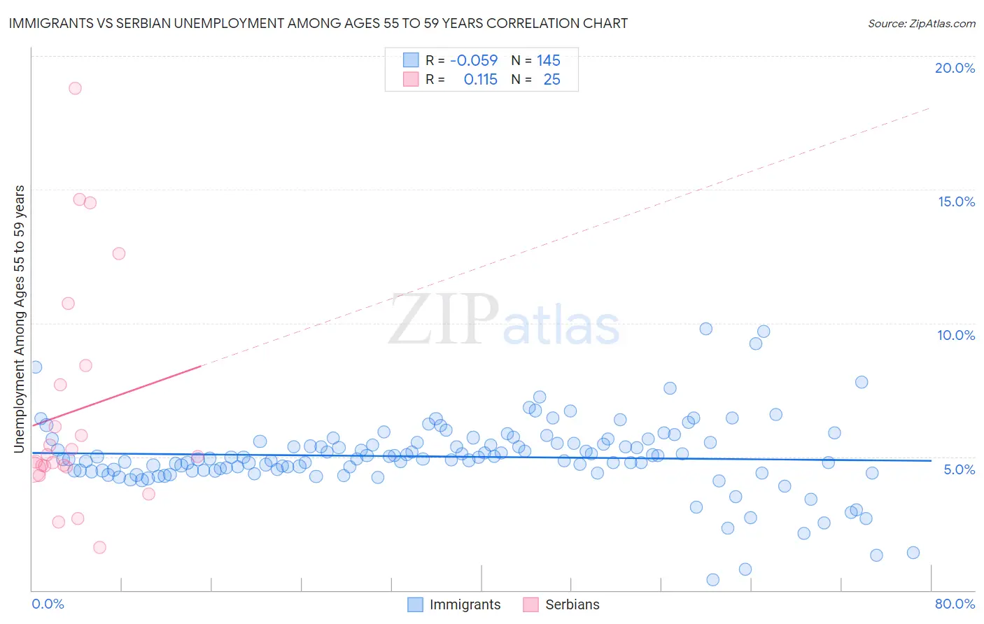 Immigrants vs Serbian Unemployment Among Ages 55 to 59 years