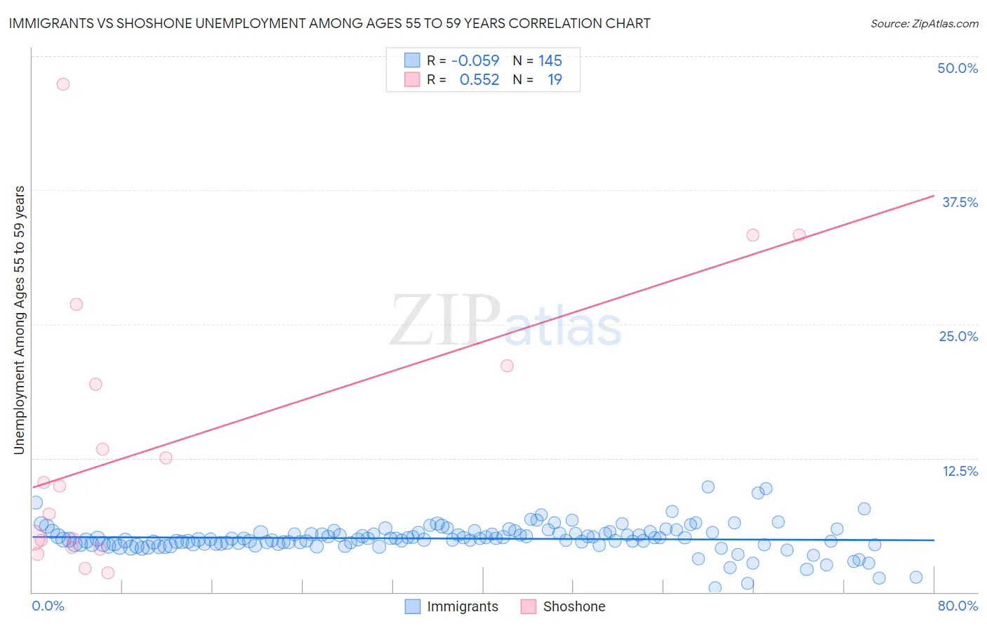 Immigrants vs Shoshone Unemployment Among Ages 55 to 59 years