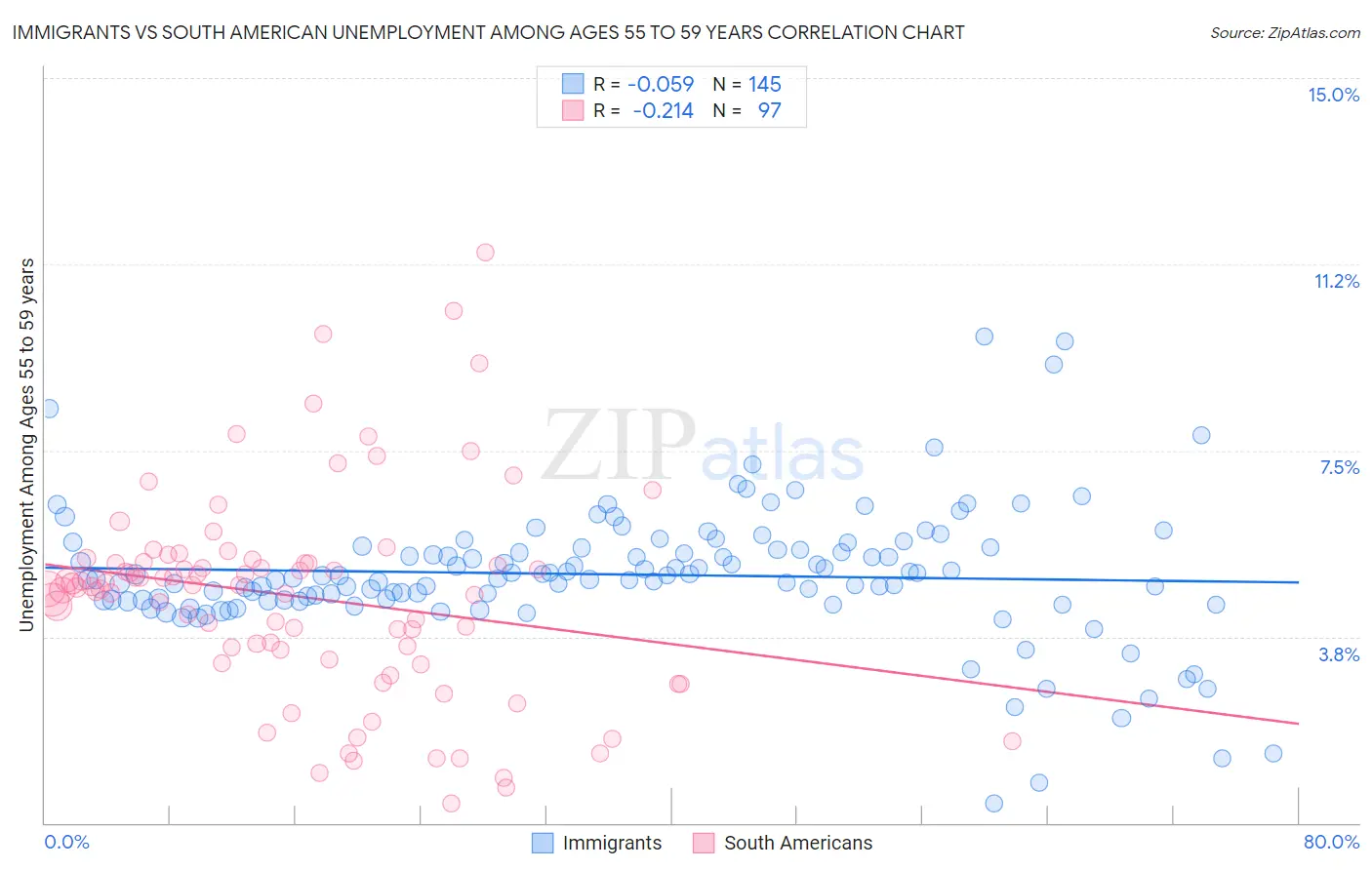 Immigrants vs South American Unemployment Among Ages 55 to 59 years