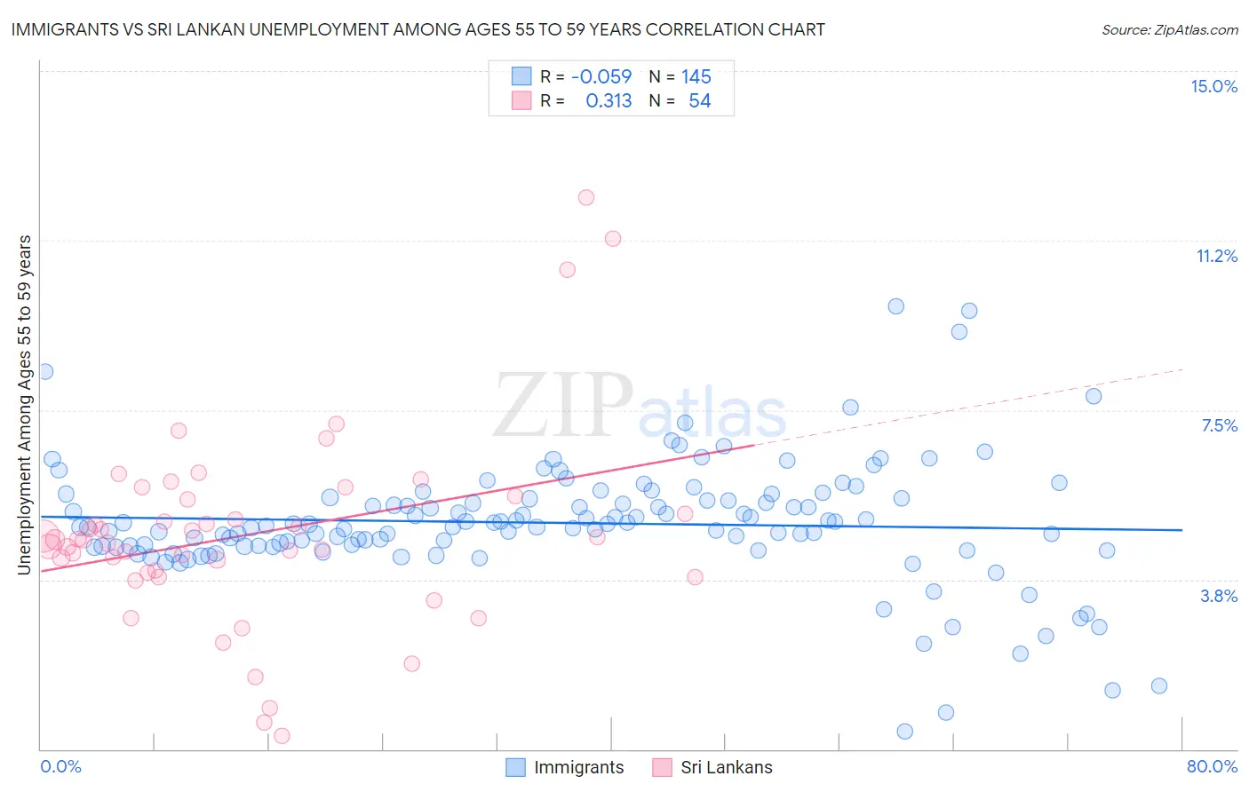 Immigrants vs Sri Lankan Unemployment Among Ages 55 to 59 years