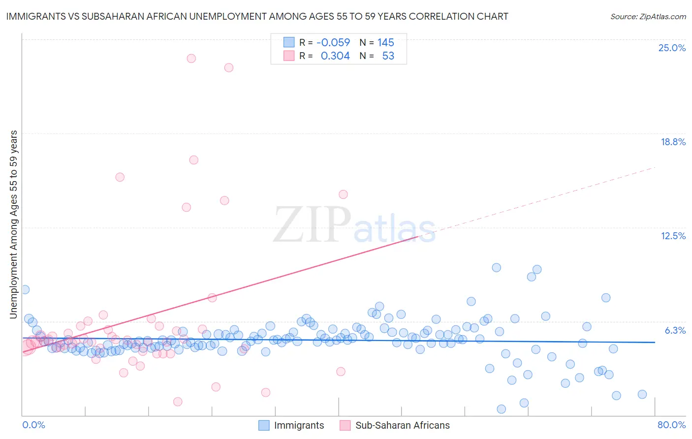 Immigrants vs Subsaharan African Unemployment Among Ages 55 to 59 years