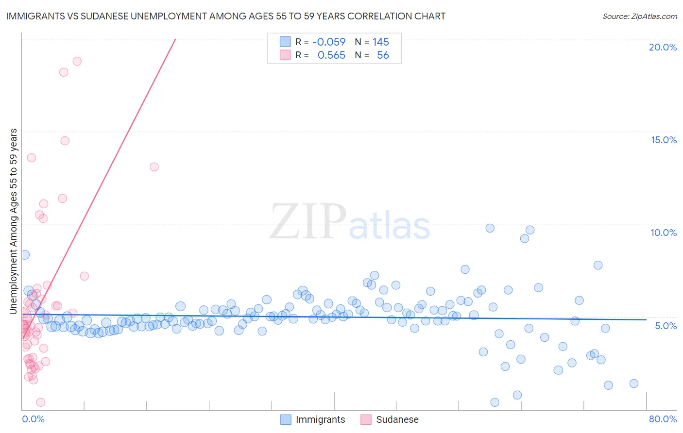 Immigrants vs Sudanese Unemployment Among Ages 55 to 59 years