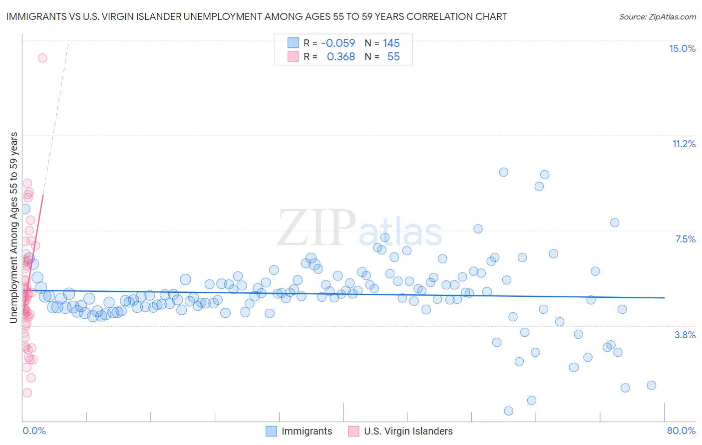 Immigrants vs U.S. Virgin Islander Unemployment Among Ages 55 to 59 years