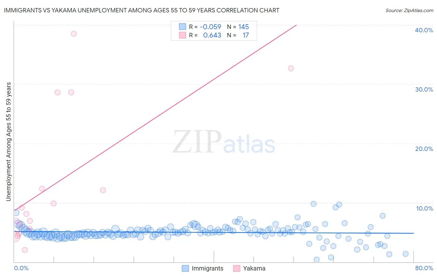 Immigrants vs Yakama Unemployment Among Ages 55 to 59 years