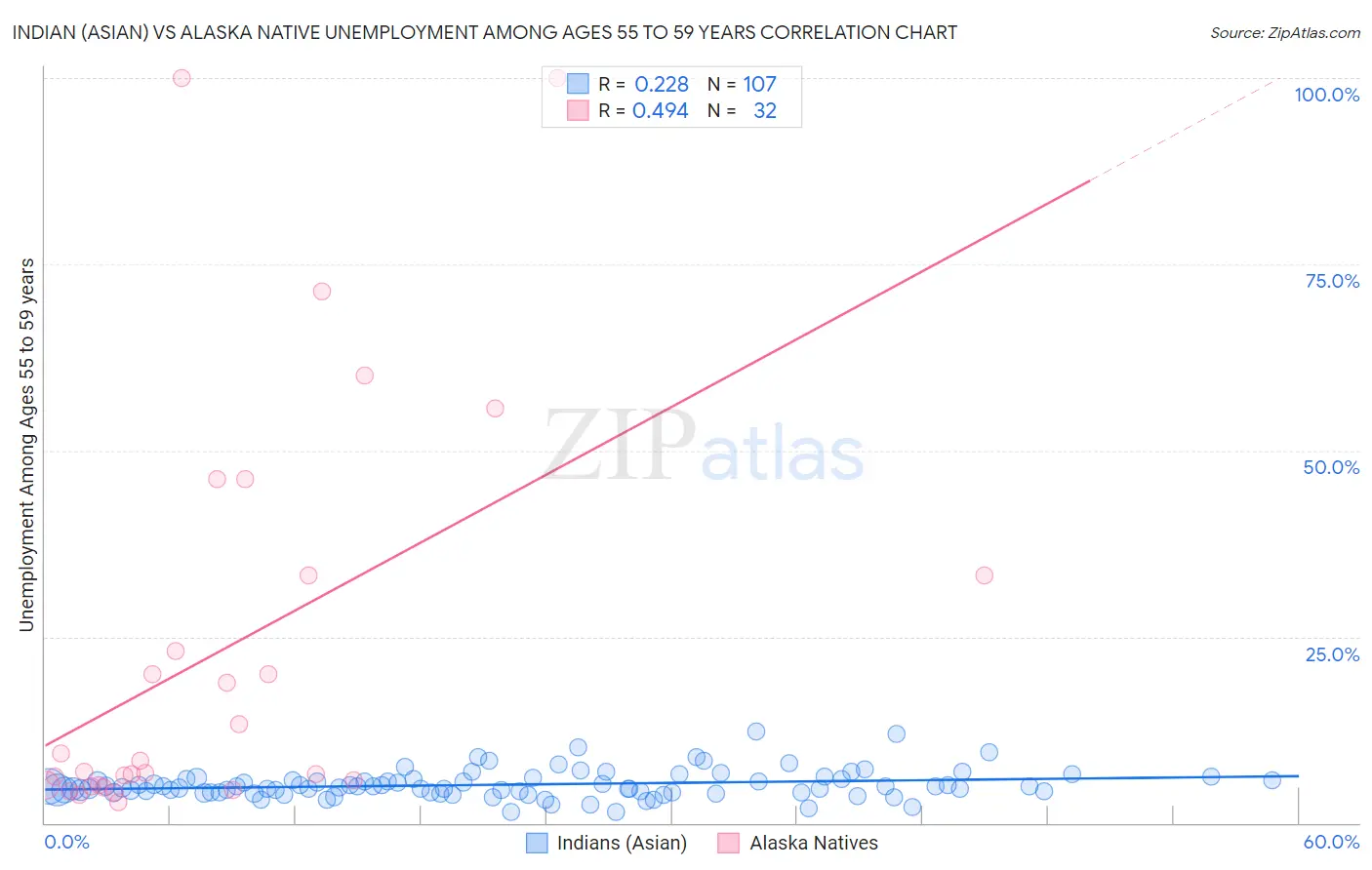 Indian (Asian) vs Alaska Native Unemployment Among Ages 55 to 59 years