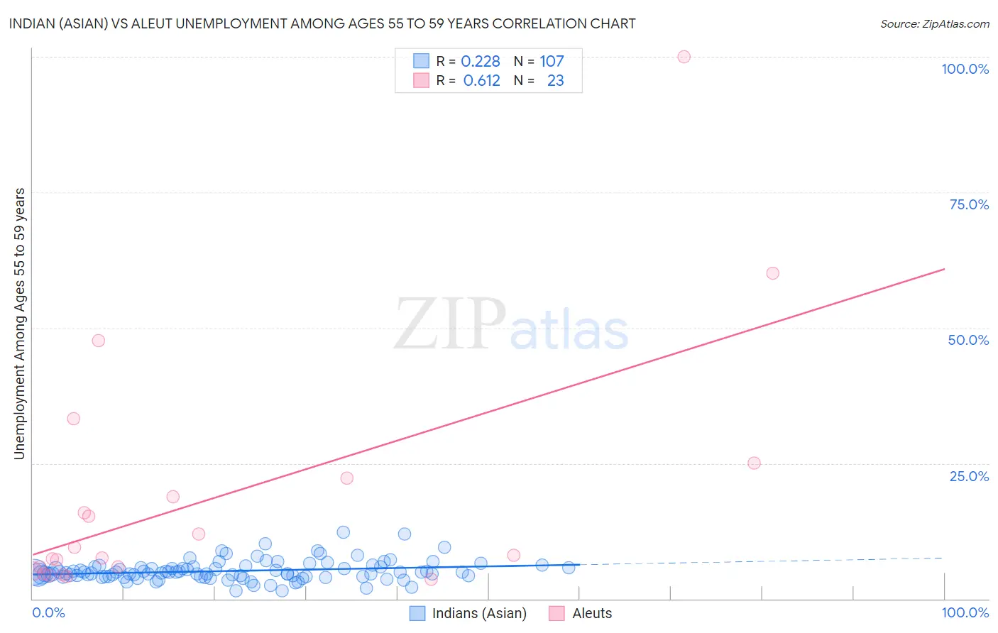 Indian (Asian) vs Aleut Unemployment Among Ages 55 to 59 years