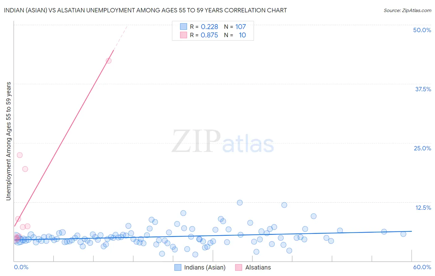 Indian (Asian) vs Alsatian Unemployment Among Ages 55 to 59 years