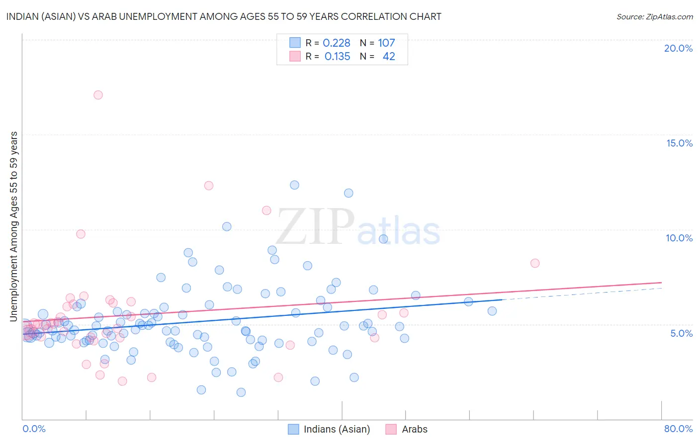 Indian (Asian) vs Arab Unemployment Among Ages 55 to 59 years