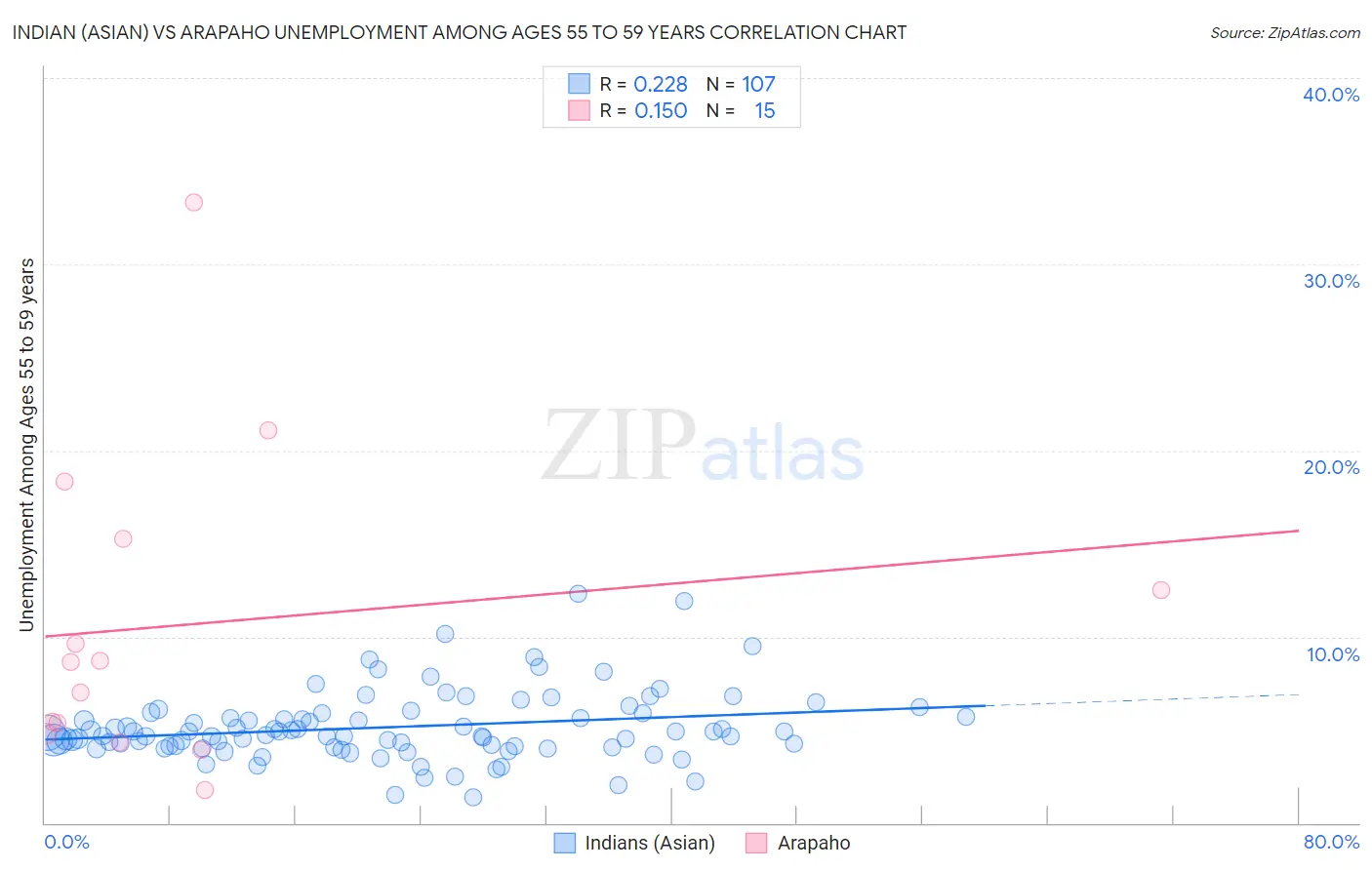 Indian (Asian) vs Arapaho Unemployment Among Ages 55 to 59 years