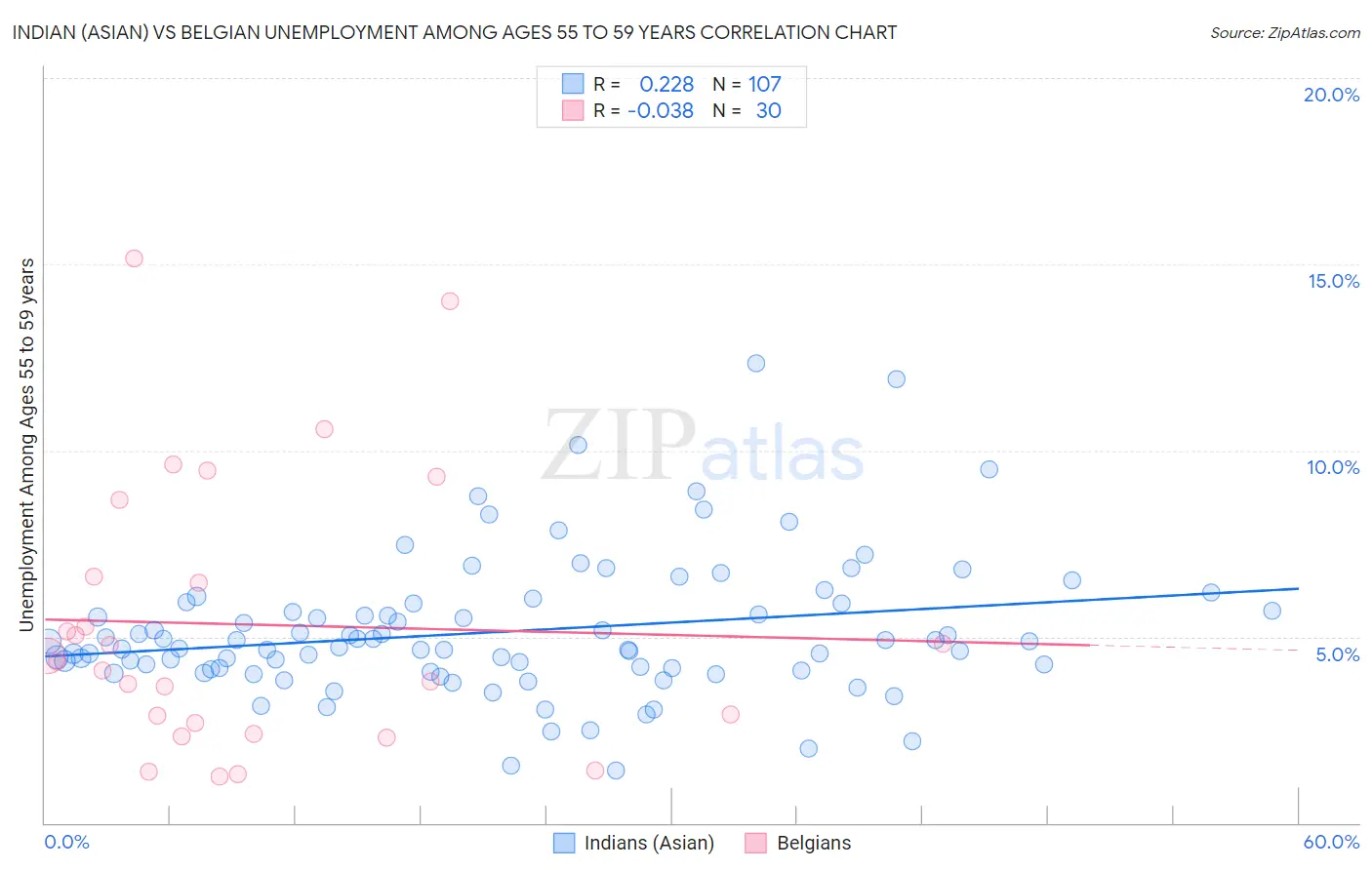 Indian (Asian) vs Belgian Unemployment Among Ages 55 to 59 years