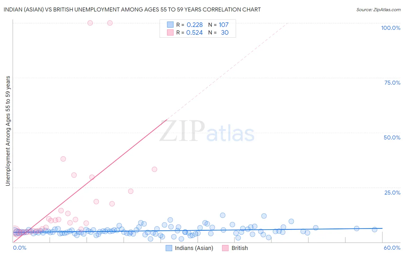 Indian (Asian) vs British Unemployment Among Ages 55 to 59 years