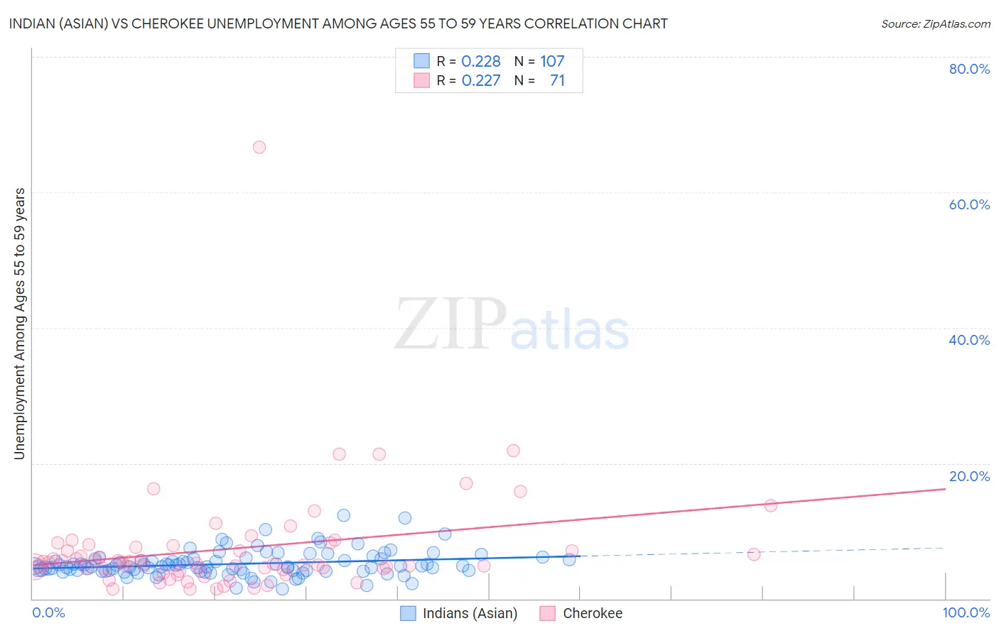 Indian (Asian) vs Cherokee Unemployment Among Ages 55 to 59 years