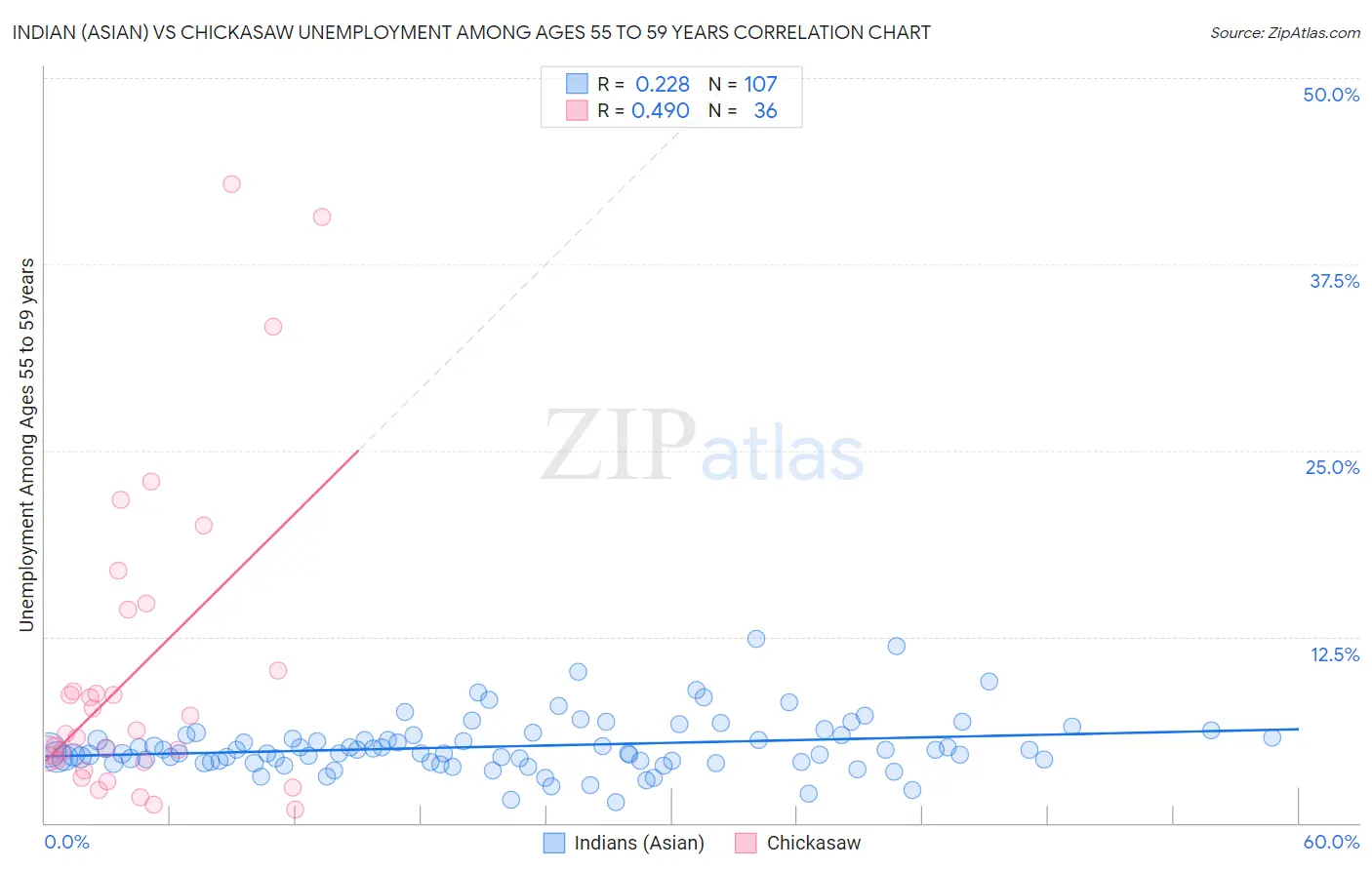 Indian (Asian) vs Chickasaw Unemployment Among Ages 55 to 59 years