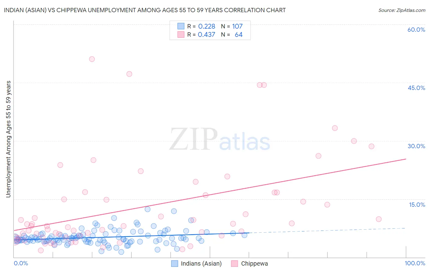 Indian (Asian) vs Chippewa Unemployment Among Ages 55 to 59 years