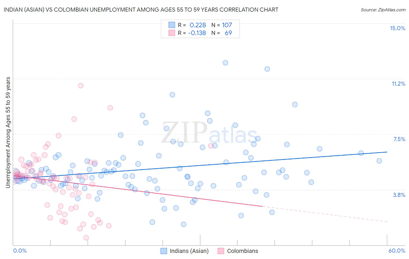 Indian (Asian) vs Colombian Unemployment Among Ages 55 to 59 years