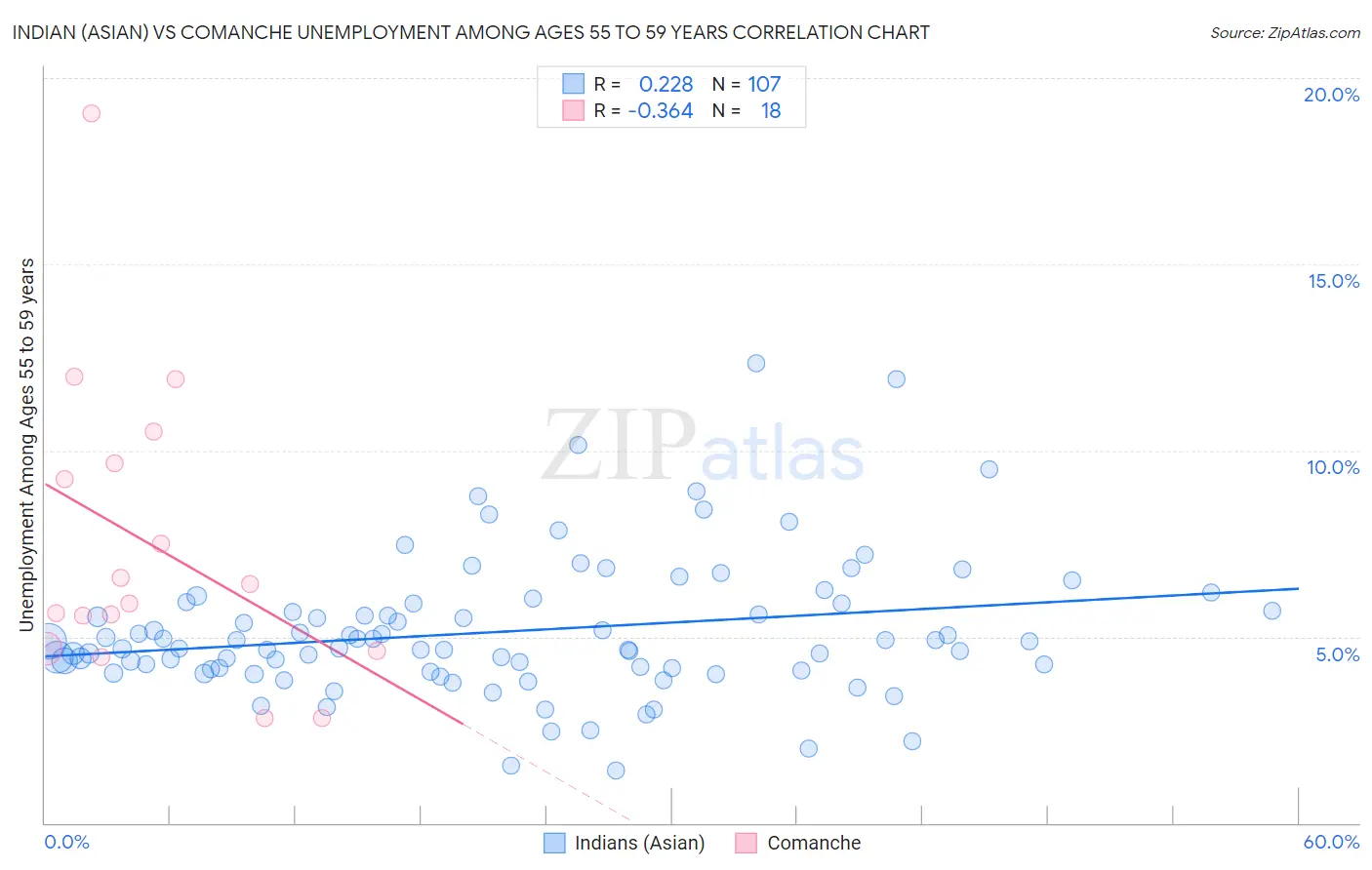 Indian (Asian) vs Comanche Unemployment Among Ages 55 to 59 years