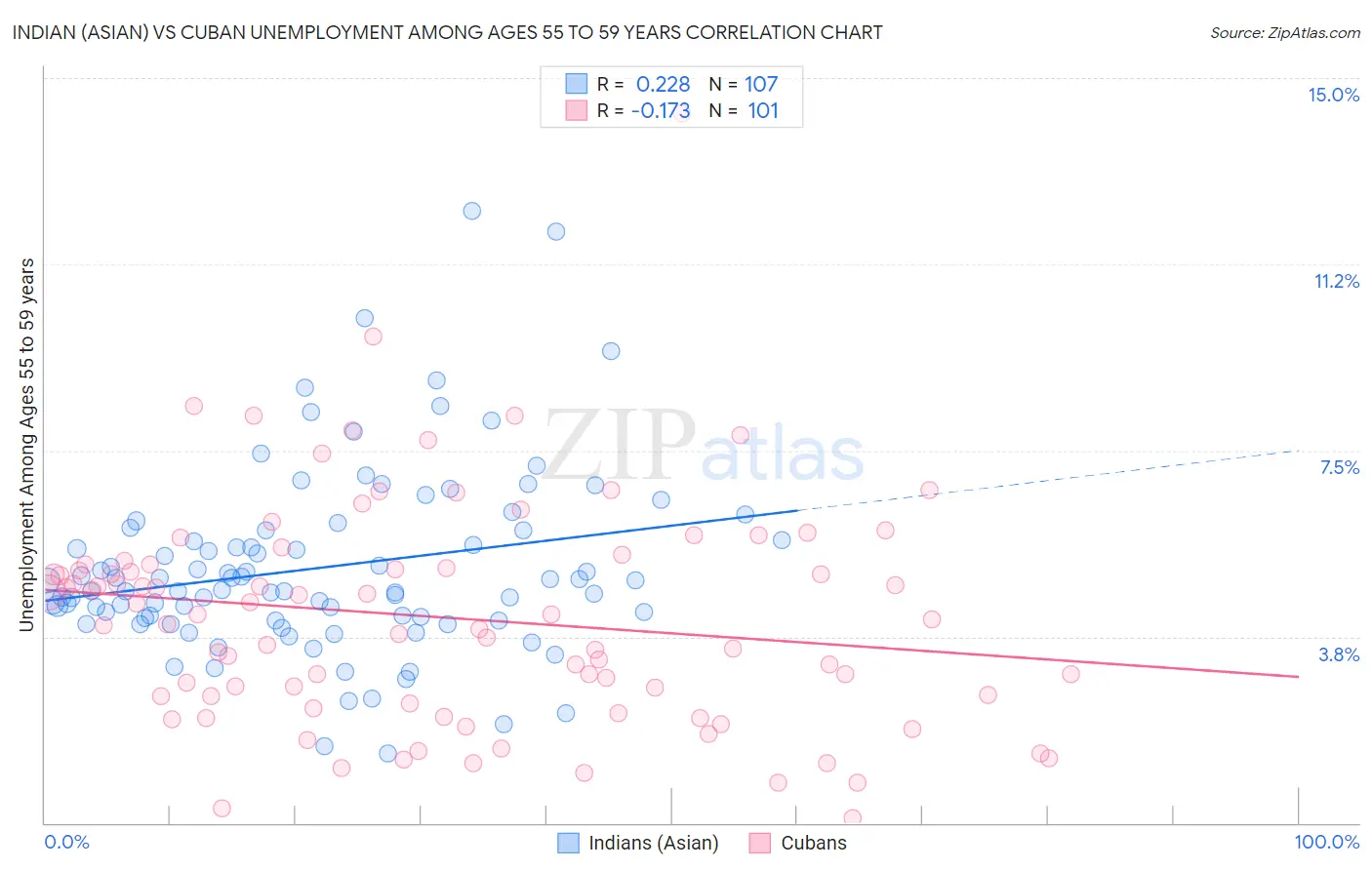Indian (Asian) vs Cuban Unemployment Among Ages 55 to 59 years