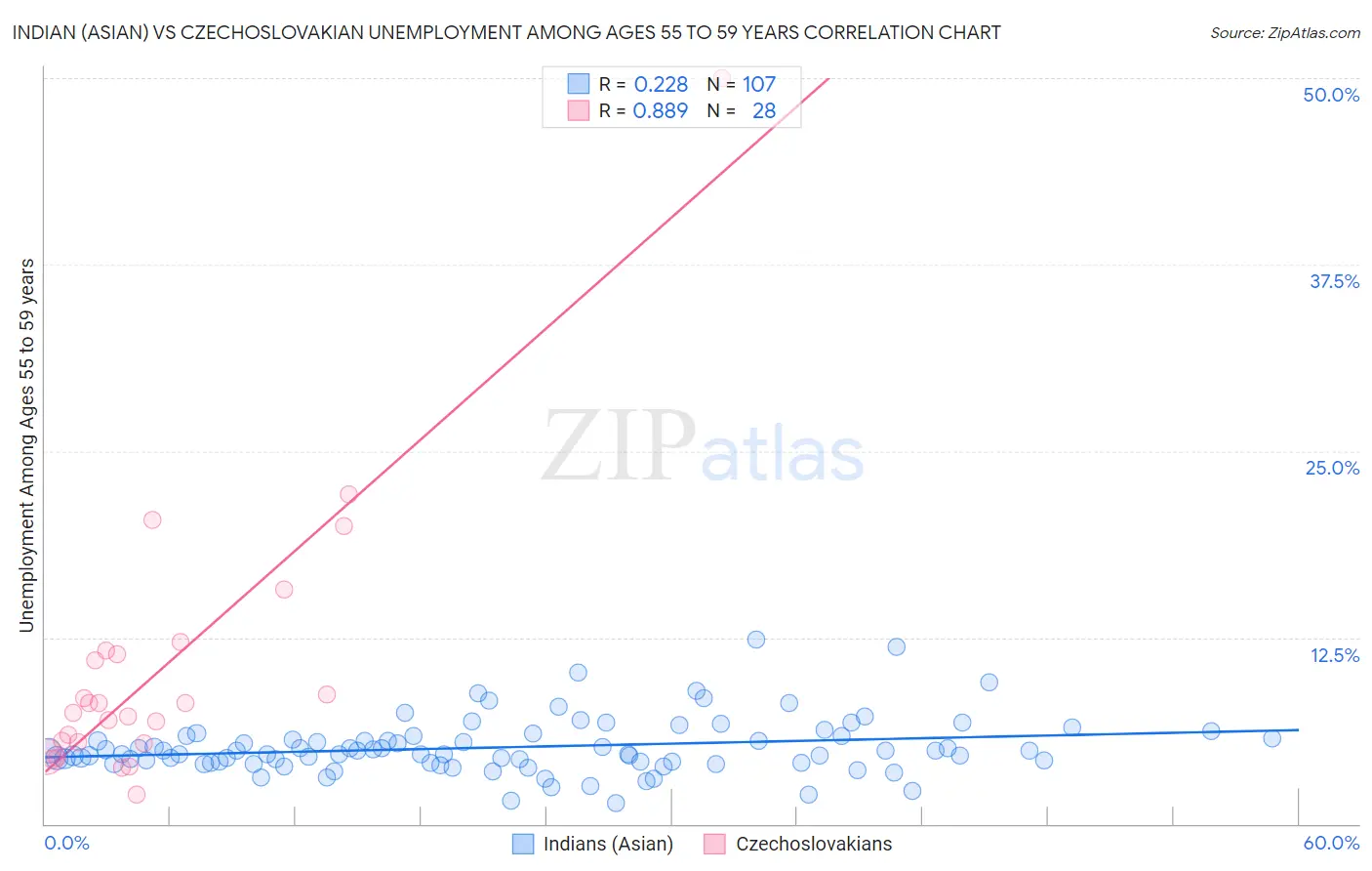 Indian (Asian) vs Czechoslovakian Unemployment Among Ages 55 to 59 years