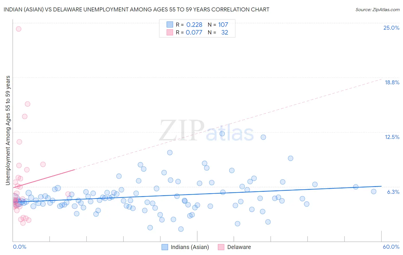 Indian (Asian) vs Delaware Unemployment Among Ages 55 to 59 years